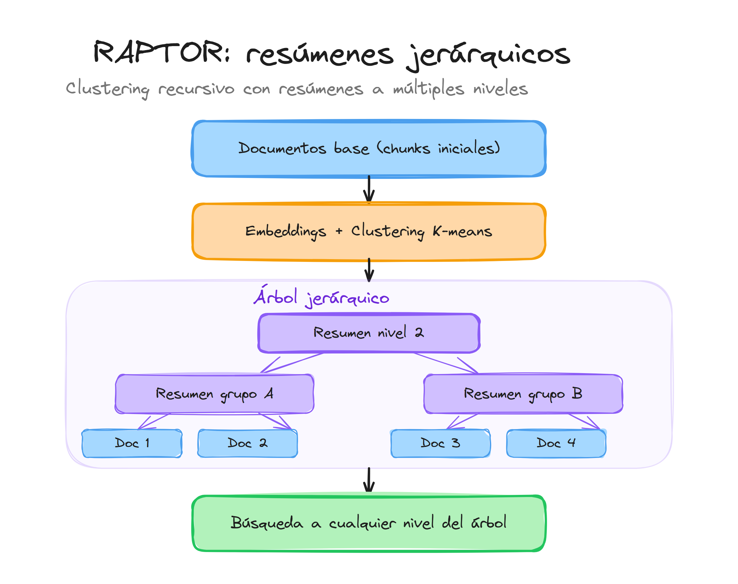 RAPTOR en LangChain: clustering recursivo con resúmenes jerárquicos a múltiples niveles