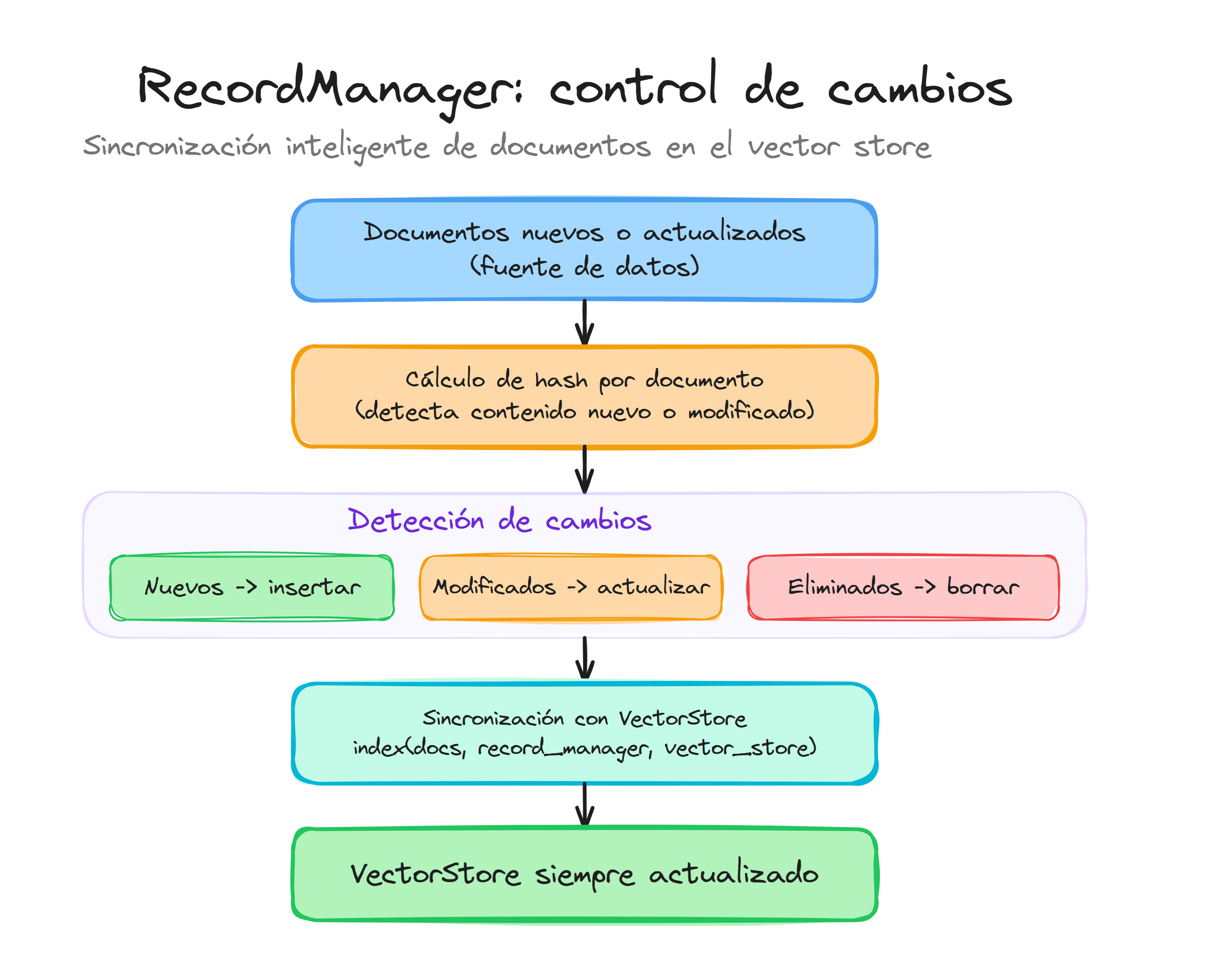 RecordManager en LangChain: detección de cambios y sincronización inteligente del vector store