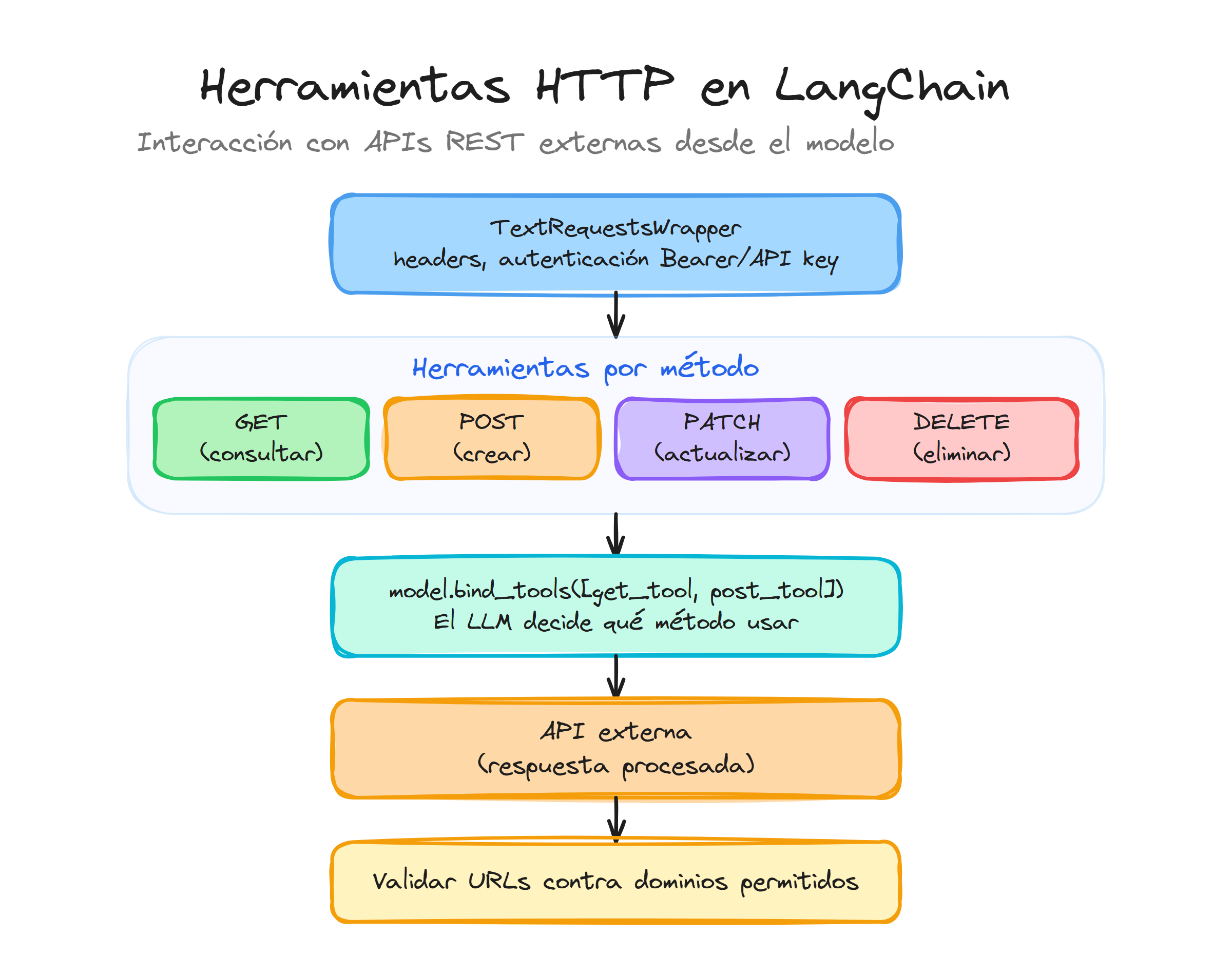 Herramientas HTTP en LangChain: TextRequestsWrapper con métodos GET, POST, PATCH y DELETE para APIs REST