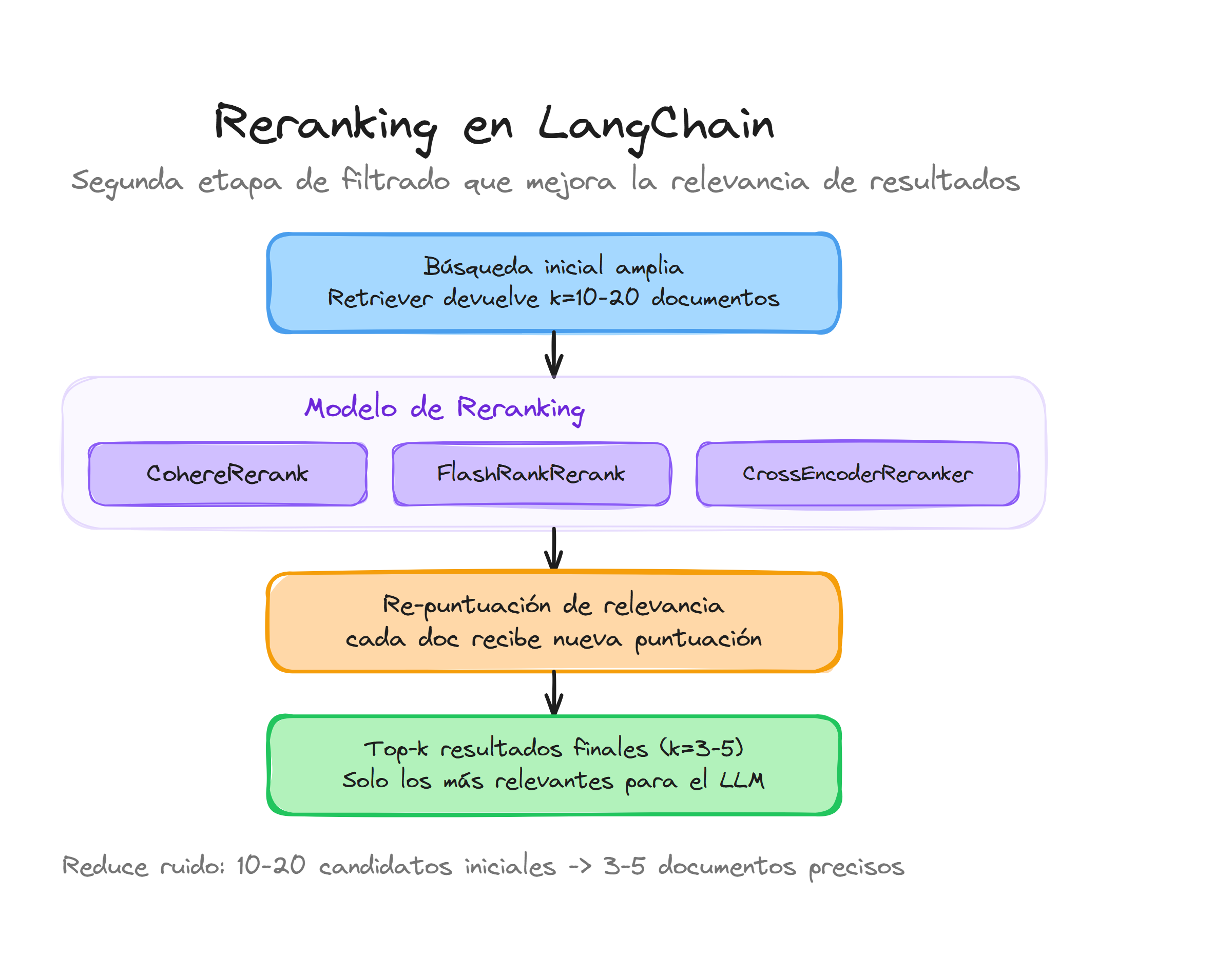 Reranking en LangChain: segunda etapa de filtrado con CohereRerank, FlashRank y CrossEncoder para mayor relevancia