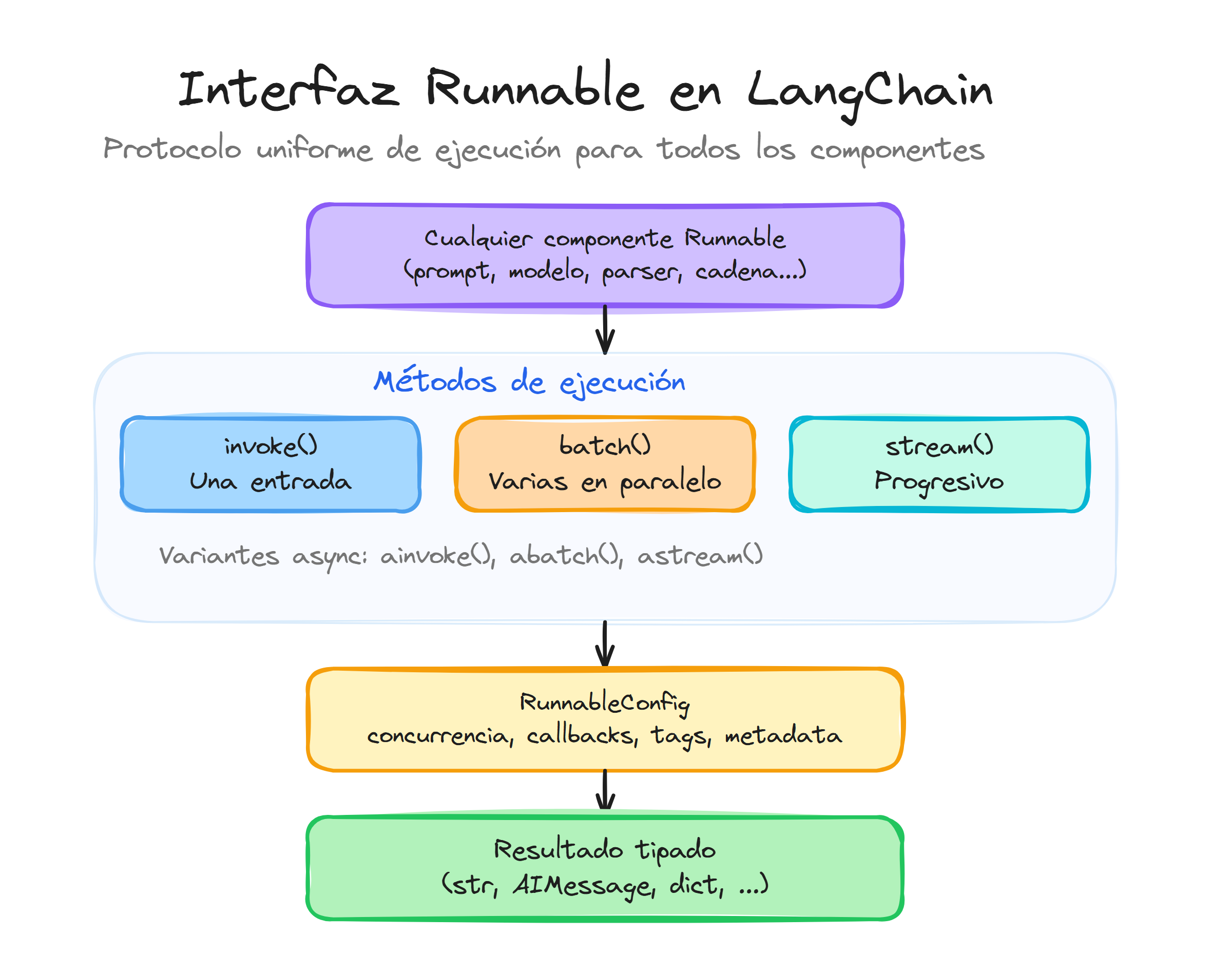 Interfaz Runnable en LangChain: protocolo uniforme con invoke, batch y stream para todos los componentes