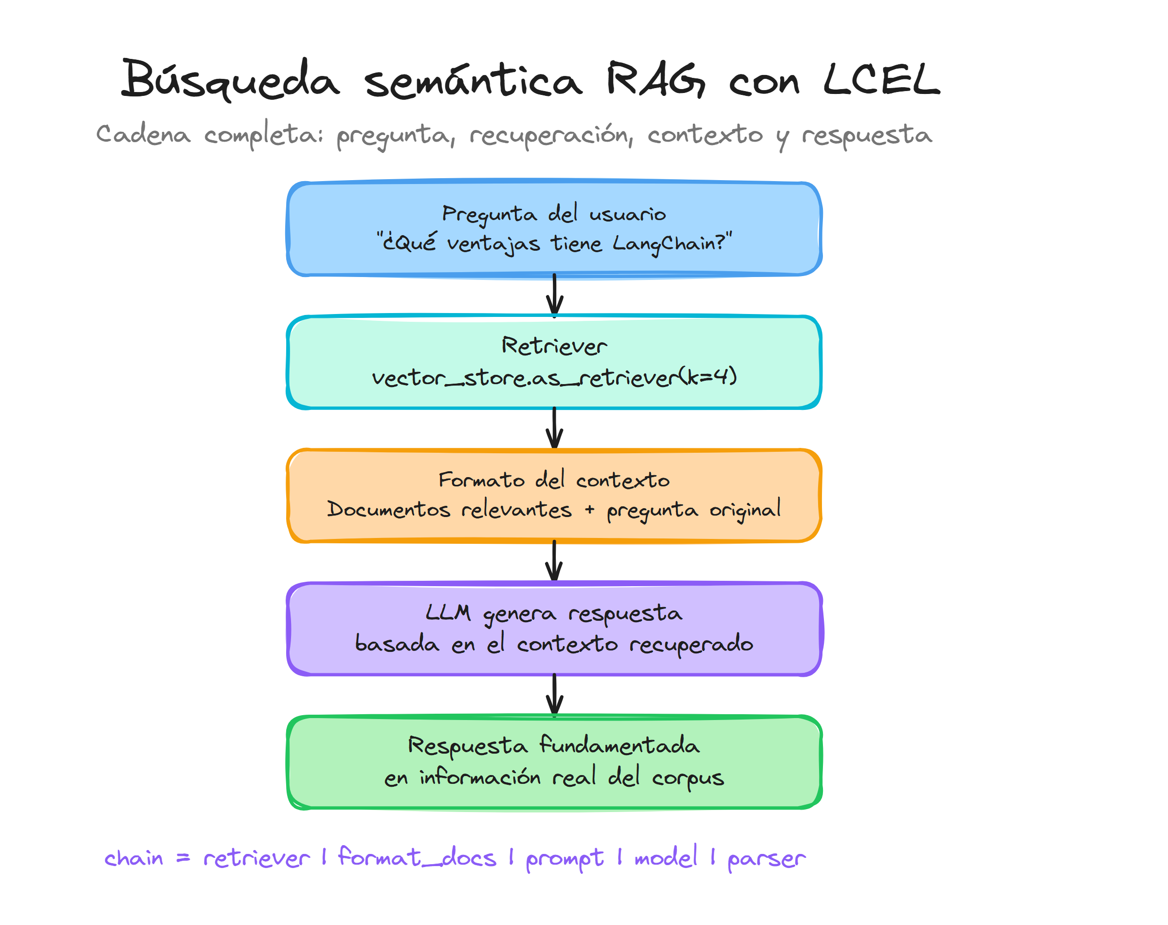 Búsqueda semántica RAG con LCEL en LangChain: pregunta, retriever, contexto, LLM y respuesta fundamentada