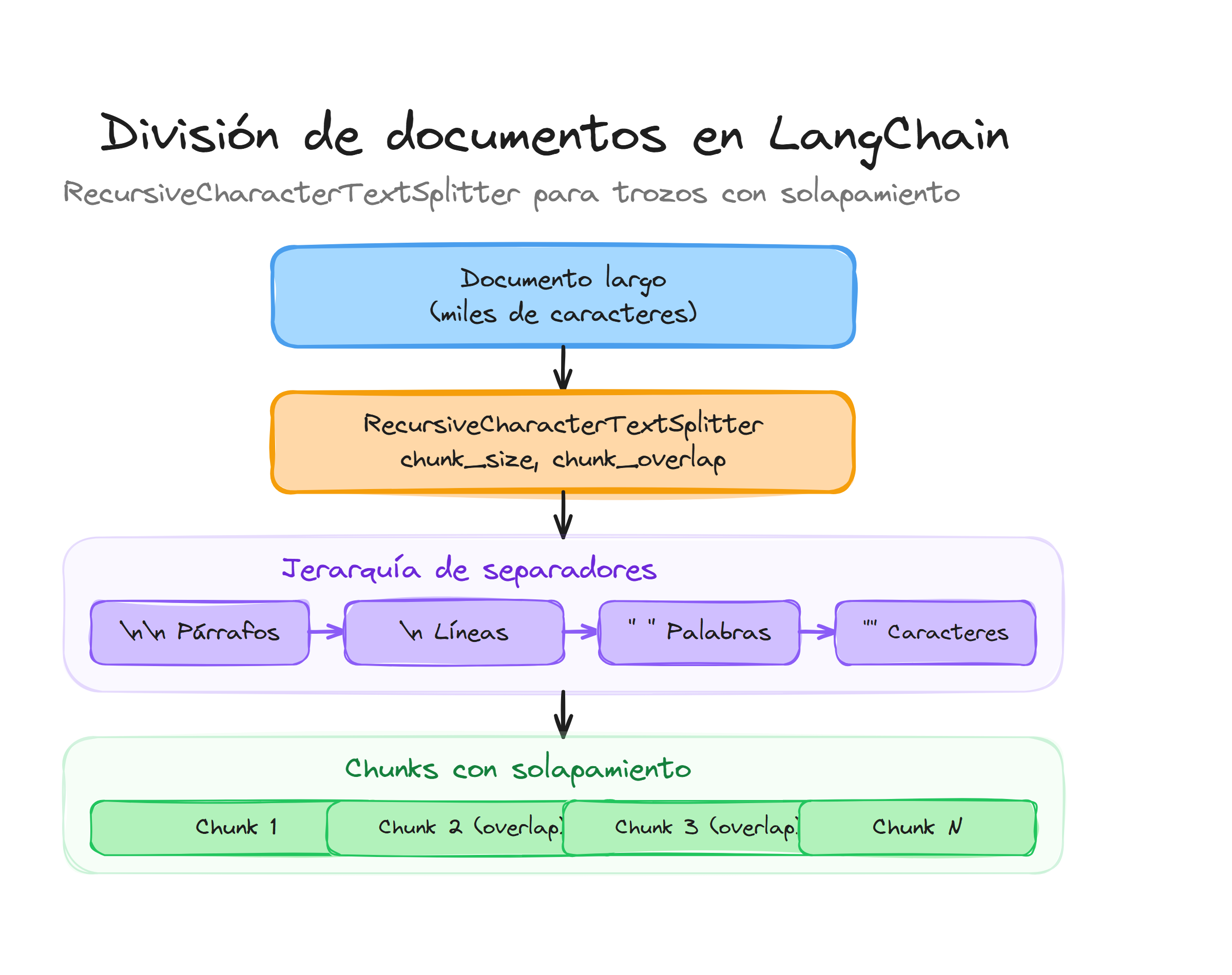 División de documentos en LangChain: RecursiveCharacterTextSplitter con jerarquía de separadores y chunks con solapamiento