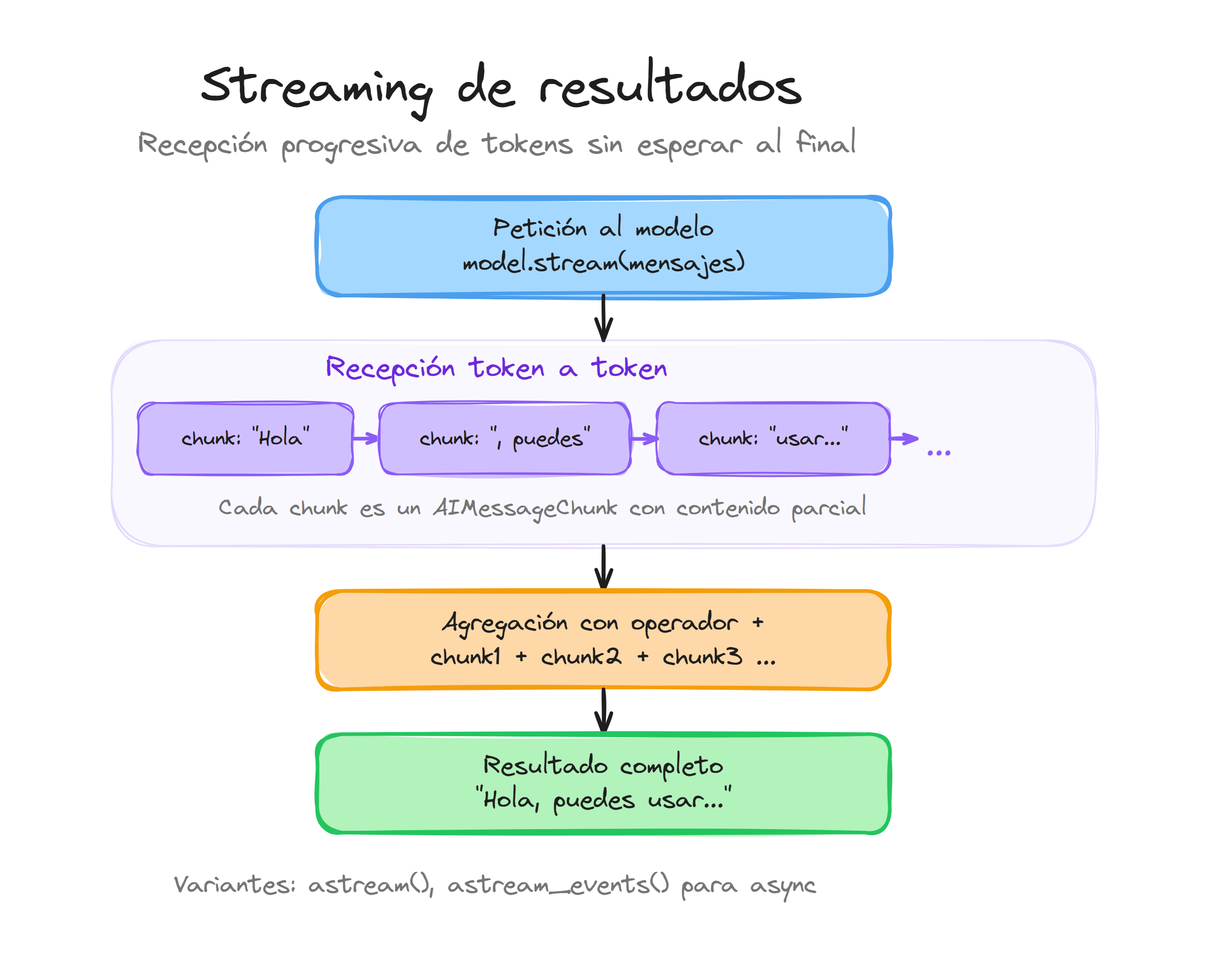 Streaming de resultados en LangChain: recepción progresiva de tokens con AIMessageChunk y agregación