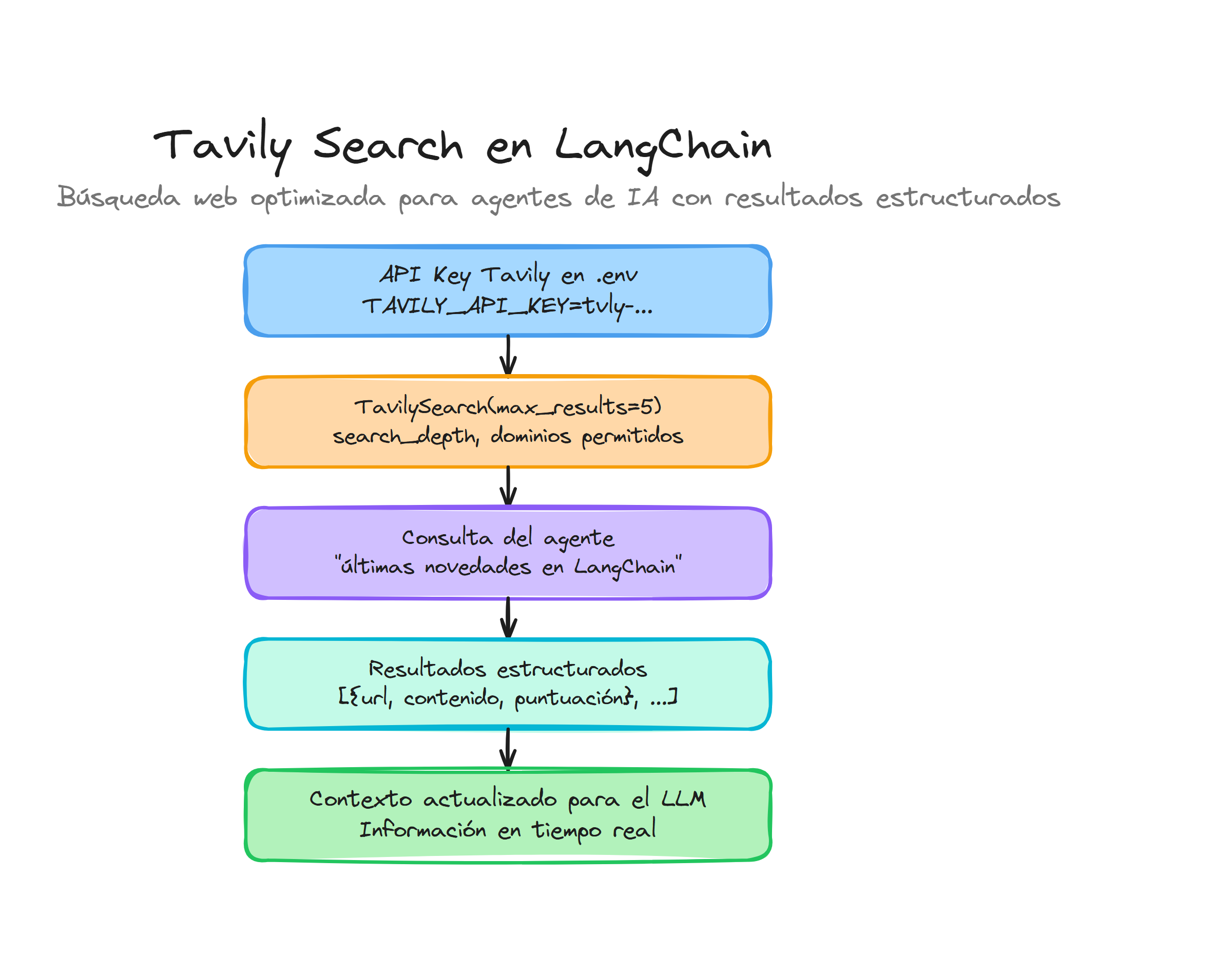 Tavily Search en LangChain: búsqueda web optimizada para agentes con resultados estructurados en tiempo real