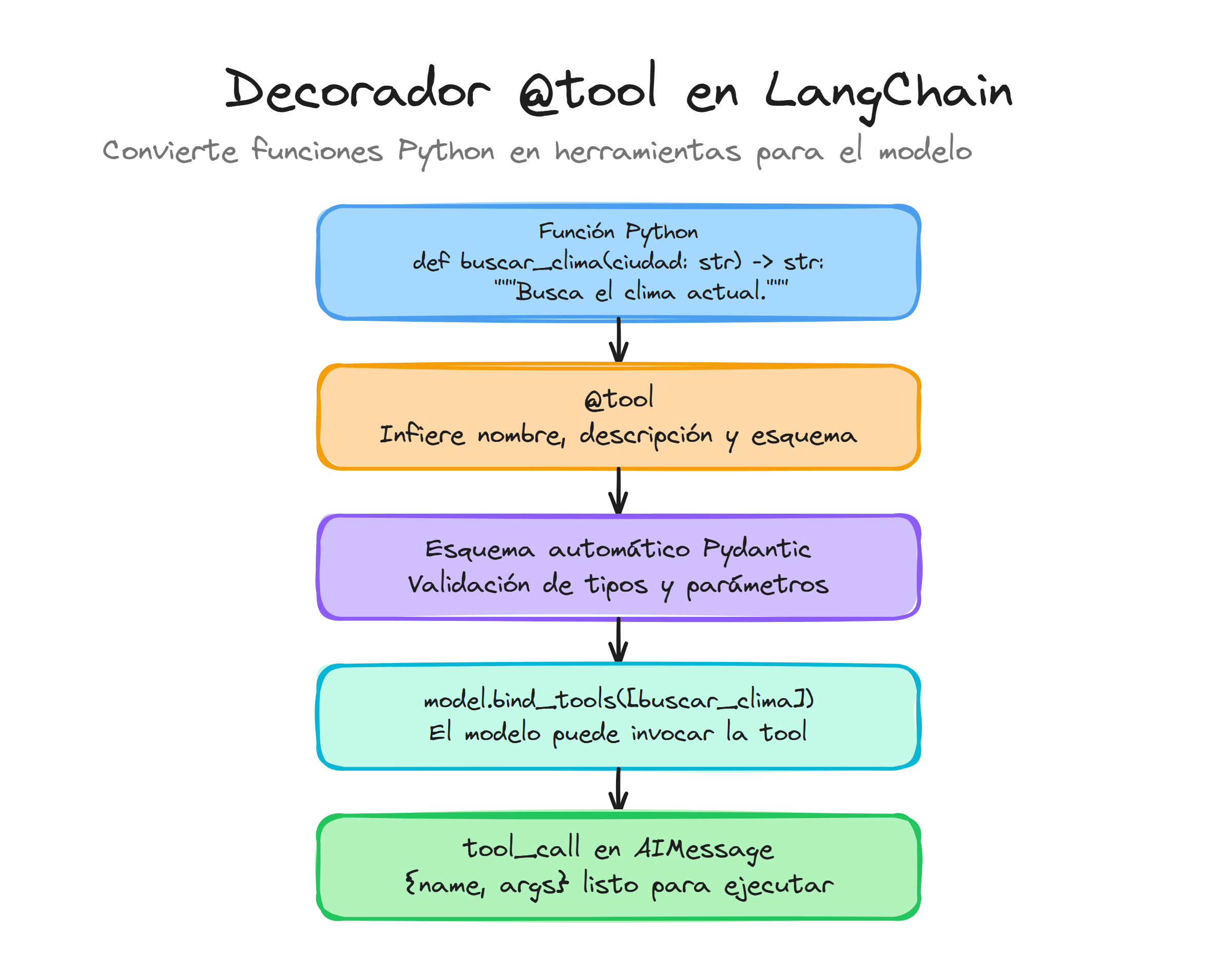 Decorador @tool en LangChain: función Python, inferencia de esquema automática, validación Pydantic y bind_tools al modelo