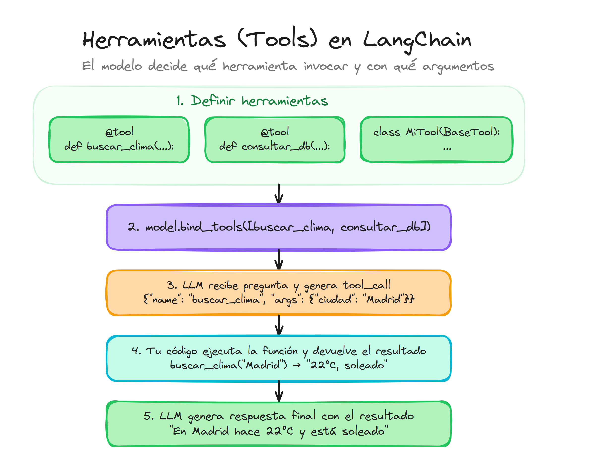 Arquitectura de herramientas en LangChain: definir tools con @tool o BaseTool, vincular al modelo con bind_tools, y el flujo de tool_call hasta la respuesta
