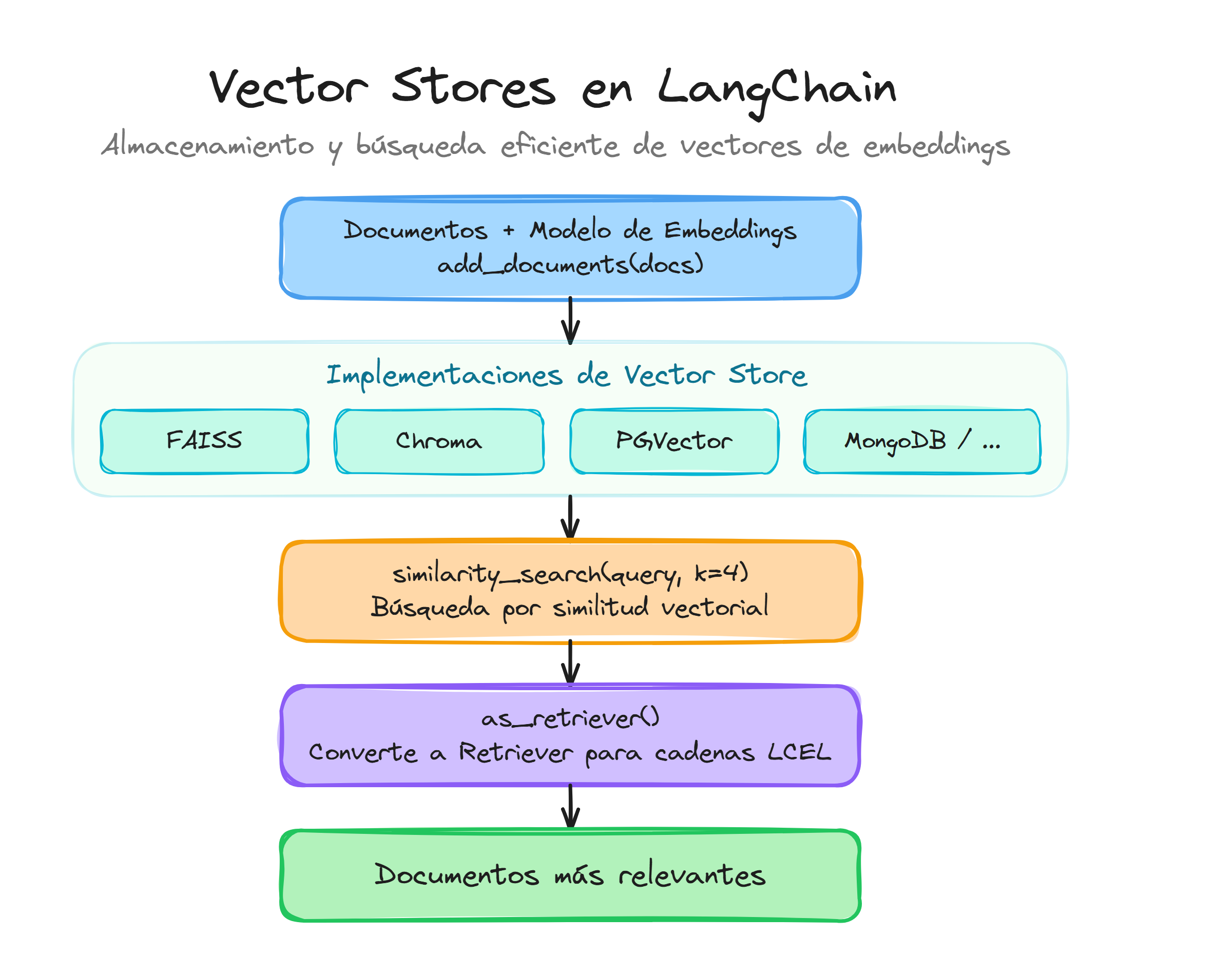 Vector Stores en LangChain: almacenamiento y búsqueda eficiente con FAISS, Chroma, PGVector y as_retriever