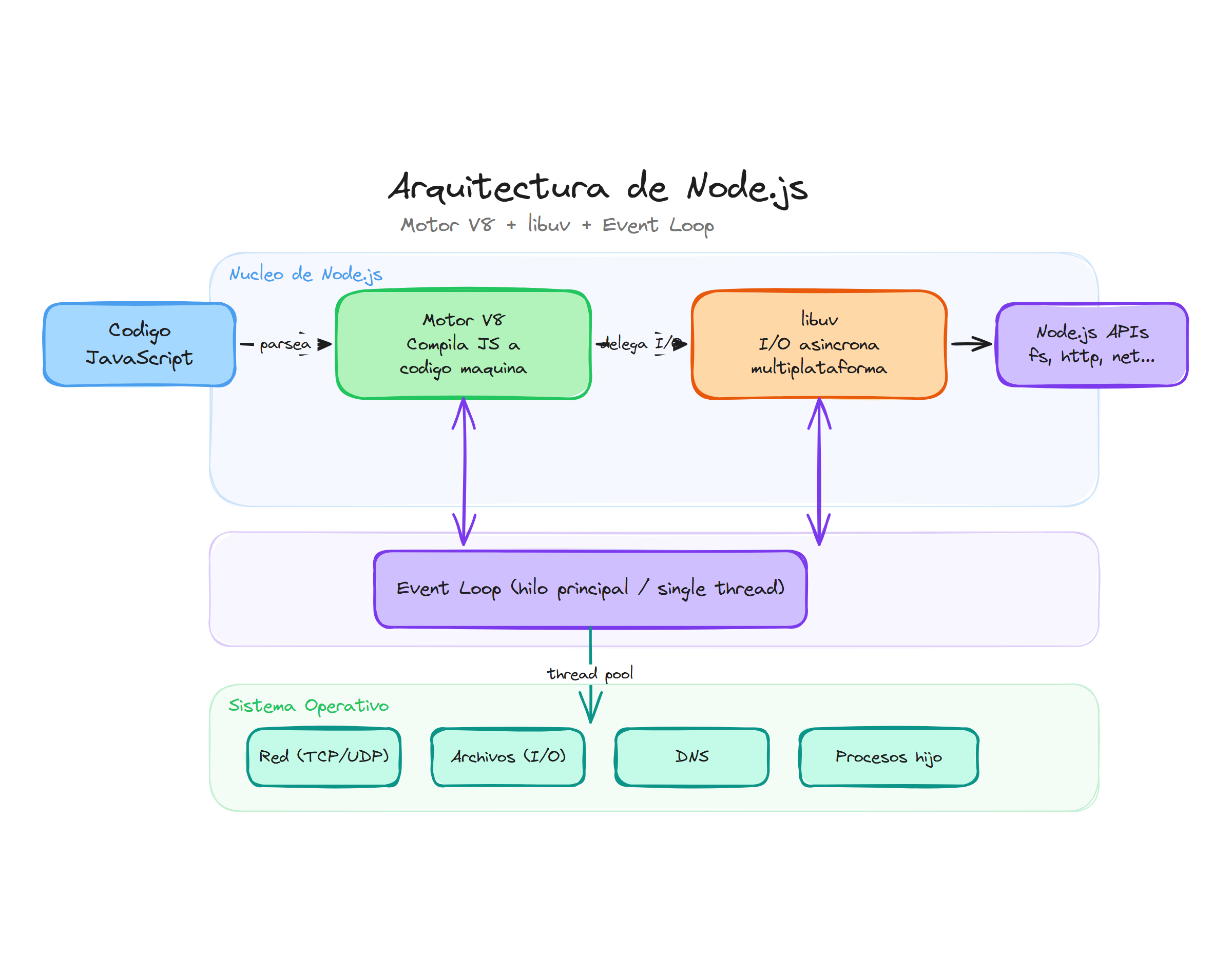 Diagrama de arquitectura de Node.js con motor V8, libuv y event loop