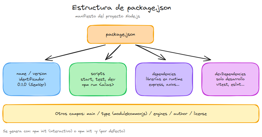 Estructura y campos del archivo package.json