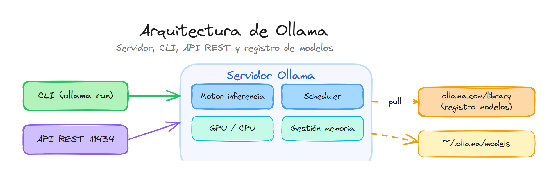 Arquitectura de Ollama: servidor, CLI, API REST y registro de modelos