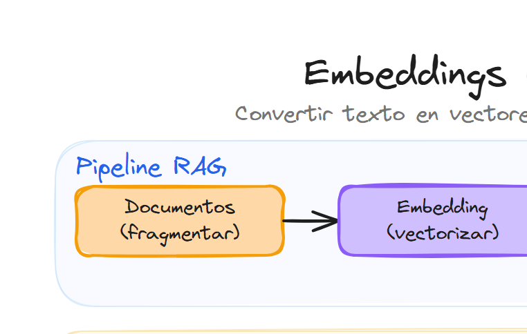Pipeline RAG con embeddings: fragmentar, vectorizar, almacenar, buscar y generar