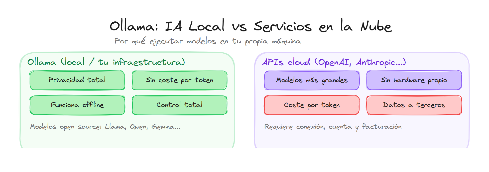 Ollama: ventajas de IA local versus servicios en la nube