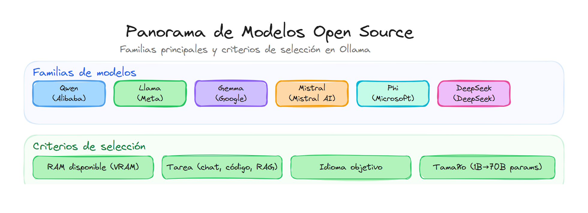 Panorama de modelos open source: familias principales y criterios de selección