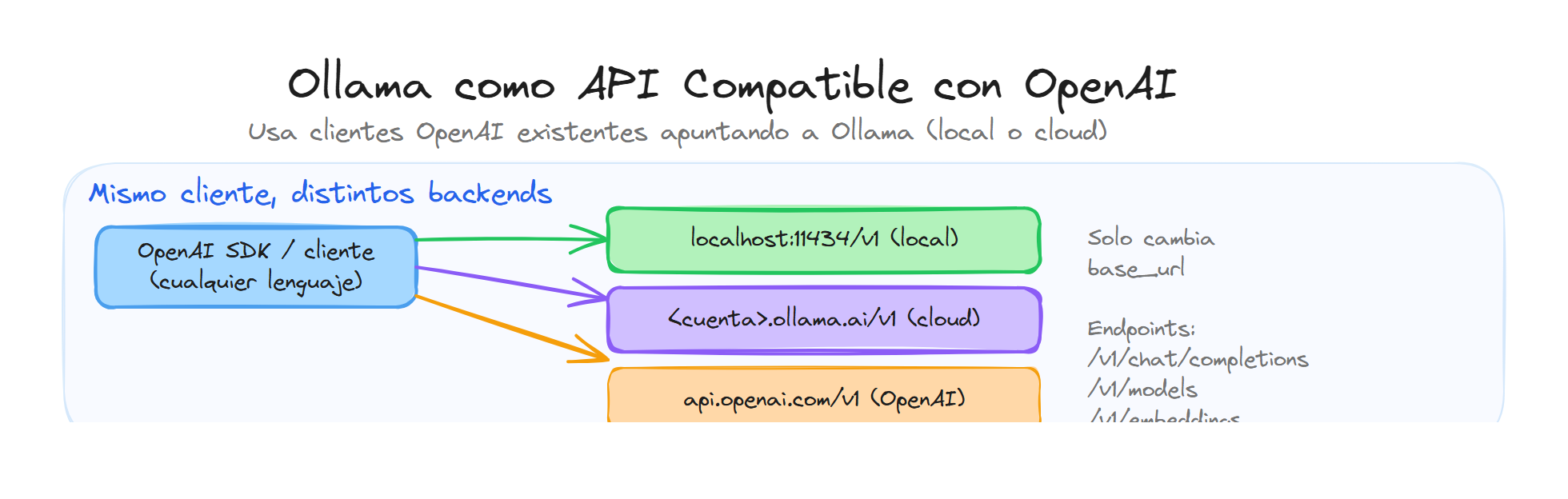 API compatible con OpenAI: mismo cliente, distintos backends