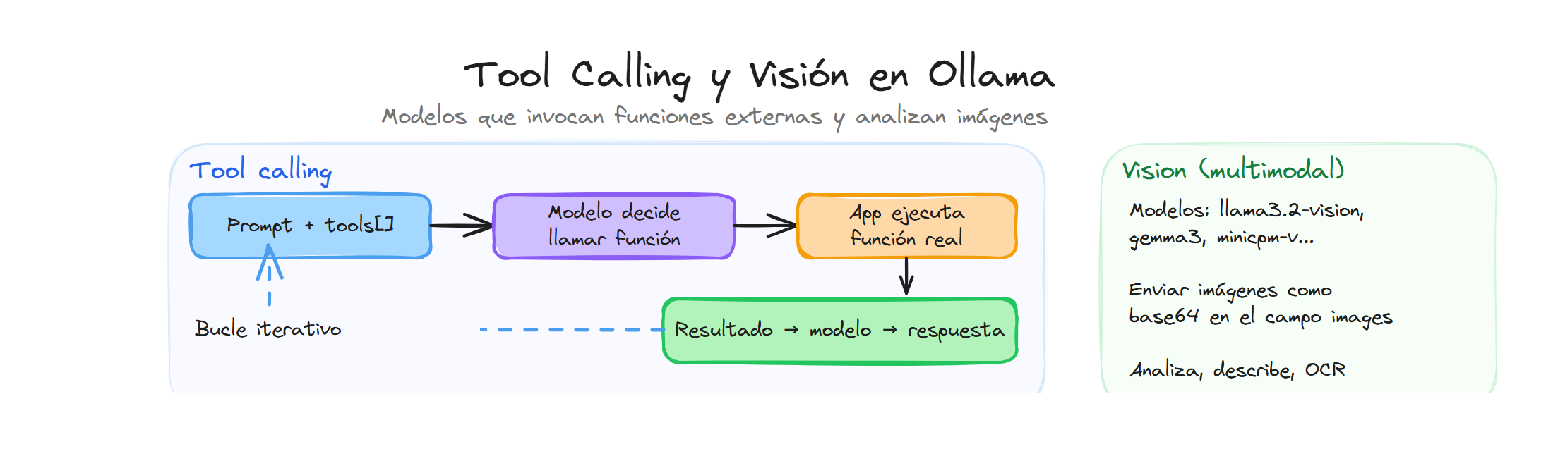 Tool calling y visión: invocación de funciones externas y análisis de imágenes