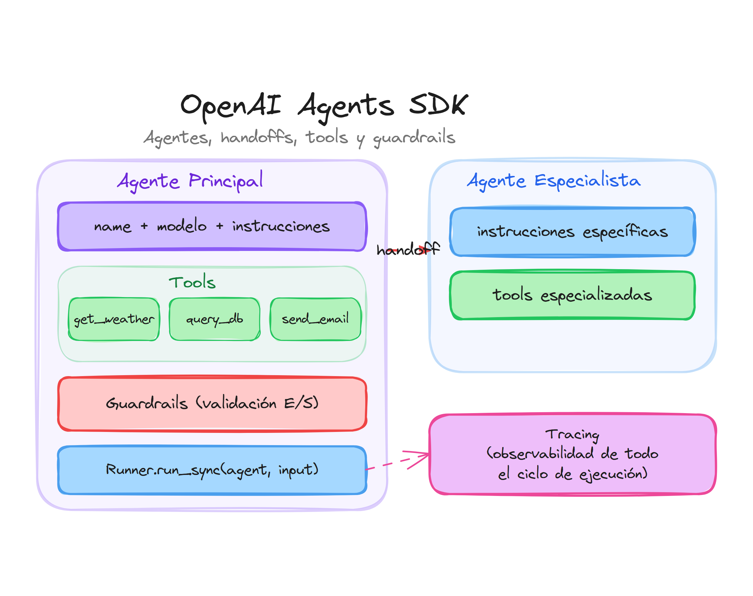 Arquitectura del OpenAI Agents SDK: agente principal con tools, guardrails, handoff a agente especialista y tracing