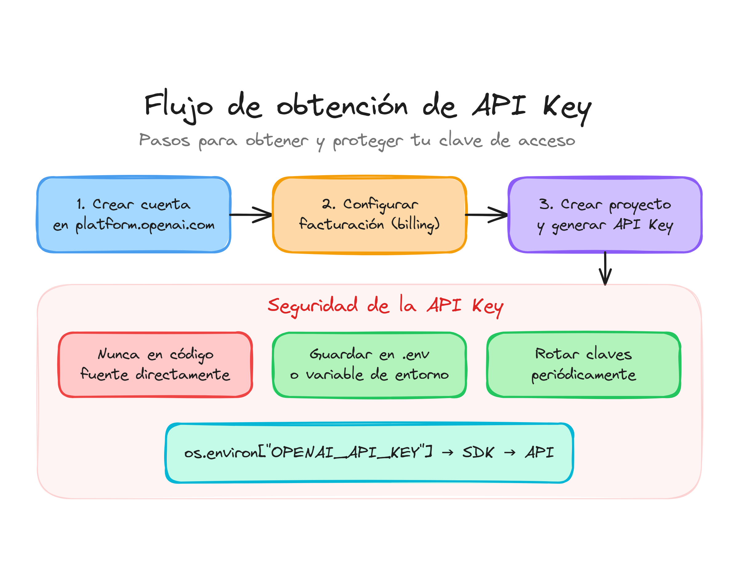 Flujo de obtención y protección de la API Key de OpenAI