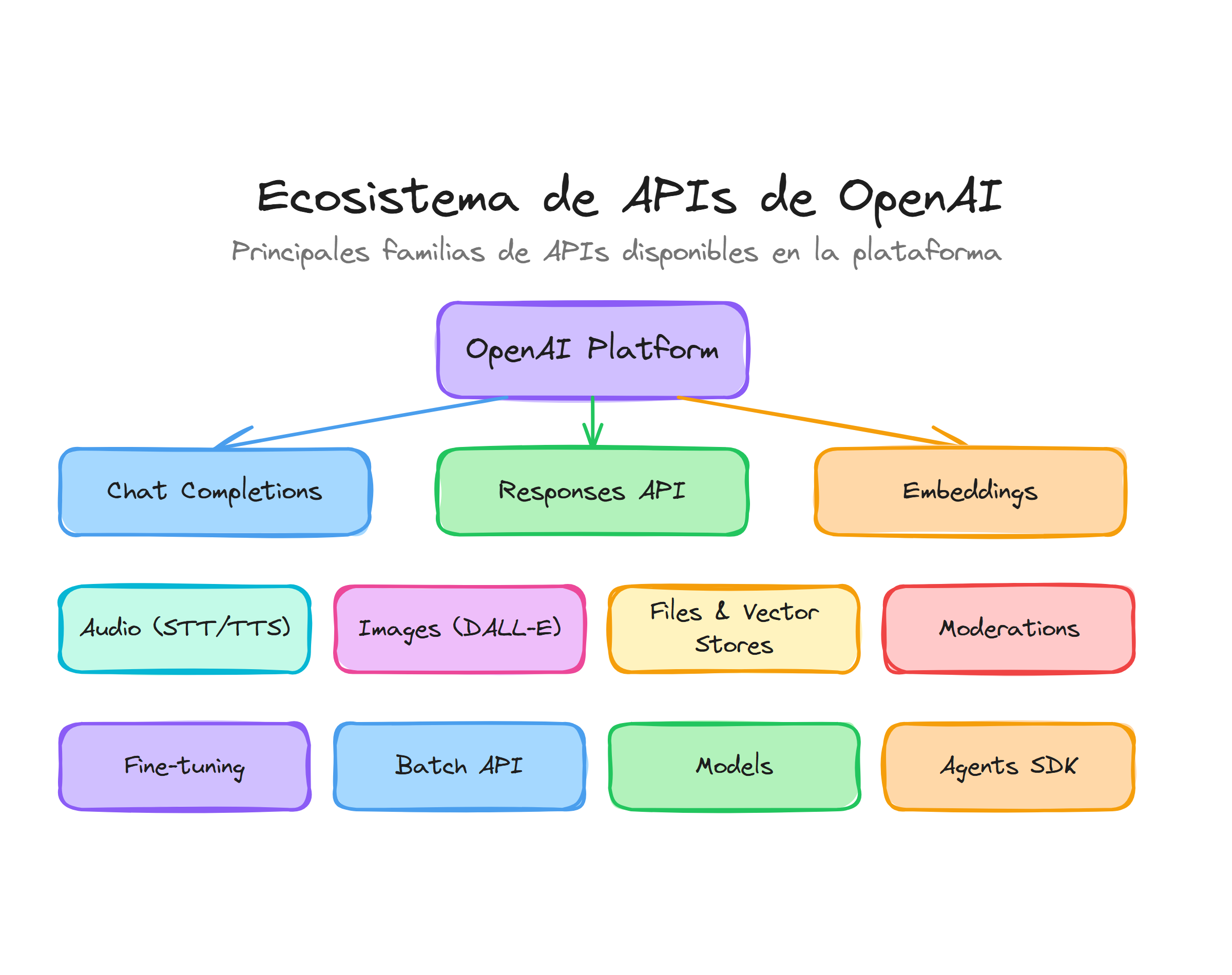 Ecosistema de APIs de OpenAI: Chat Completions, Responses, Audio, Images, Embeddings y más