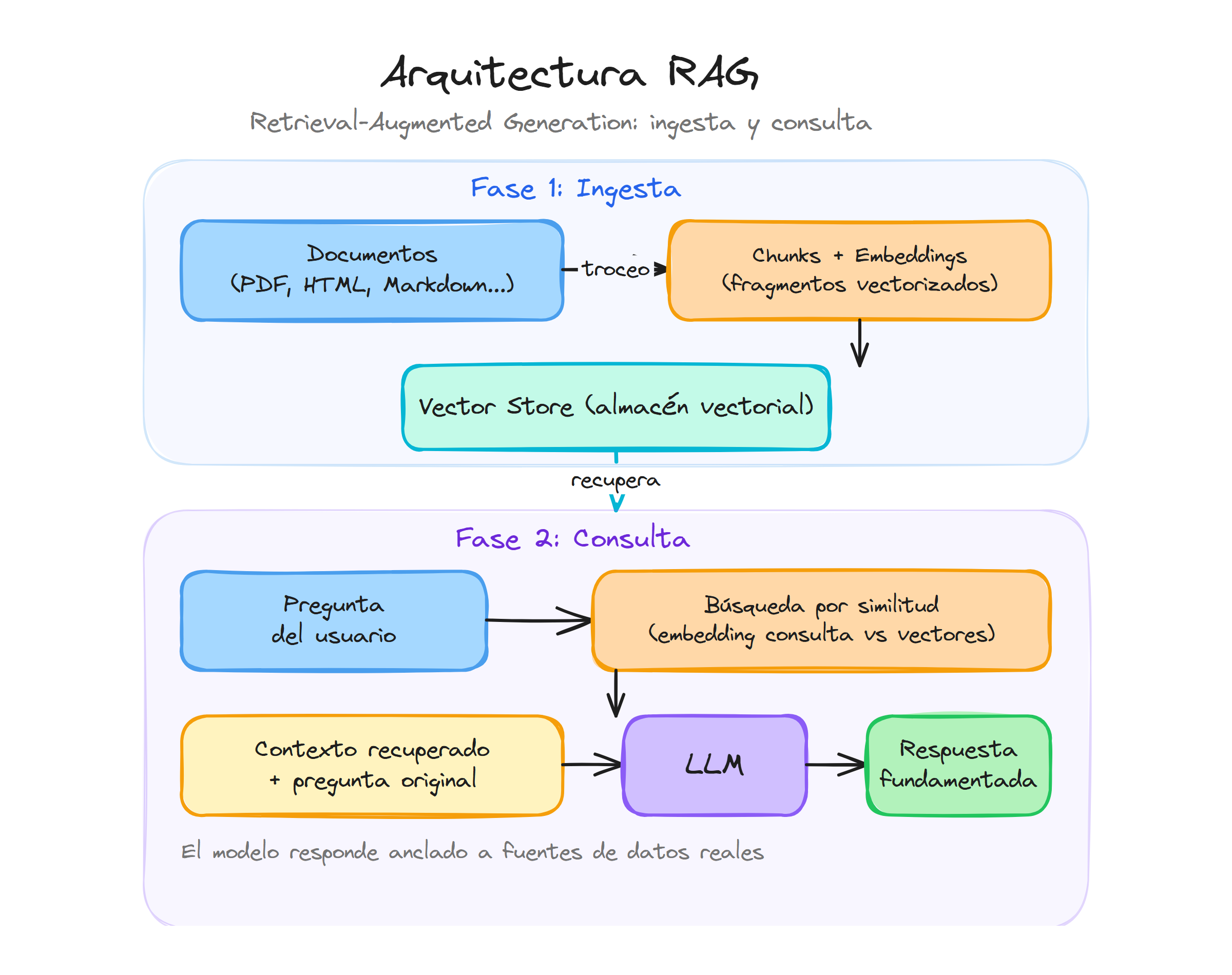 Arquitectura RAG: fase de ingesta de documentos y fase de consulta del usuario con vector store, embeddings y LLM