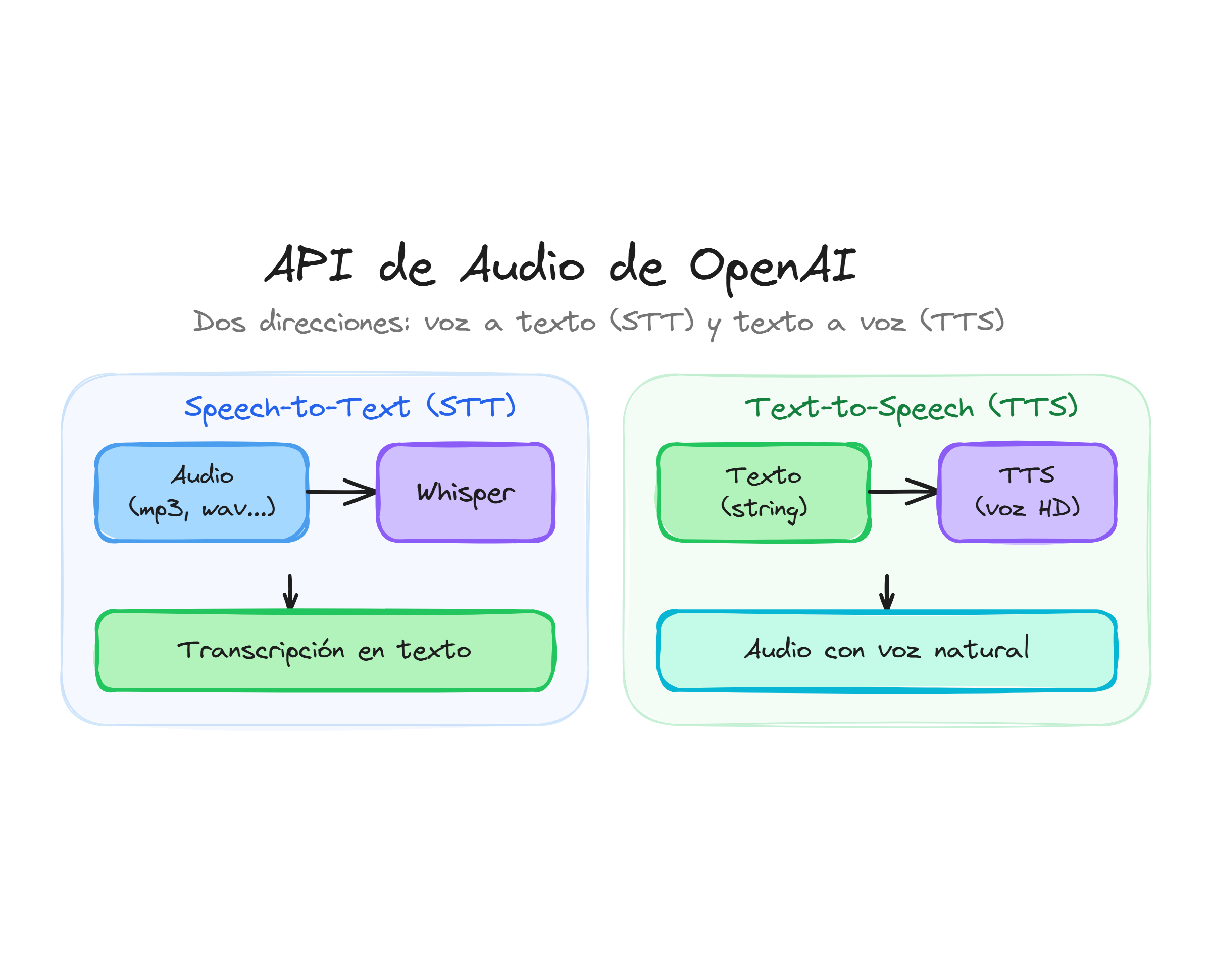 API de Audio de OpenAI: Speech-to-Text con Whisper y Text-to-Speech con voces naturales