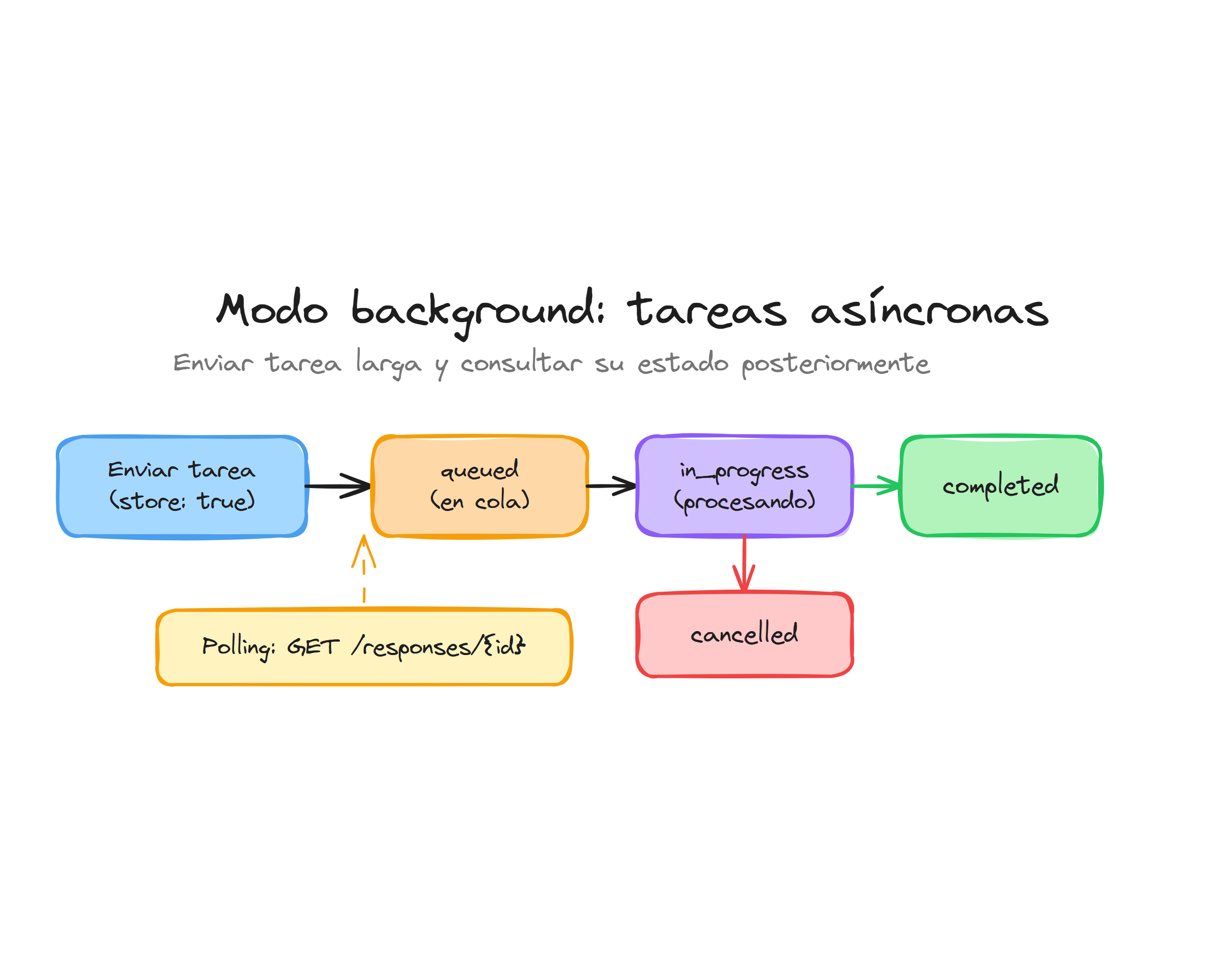 Modo background: ciclo de estados de una tarea asíncrona desde queued hasta completed