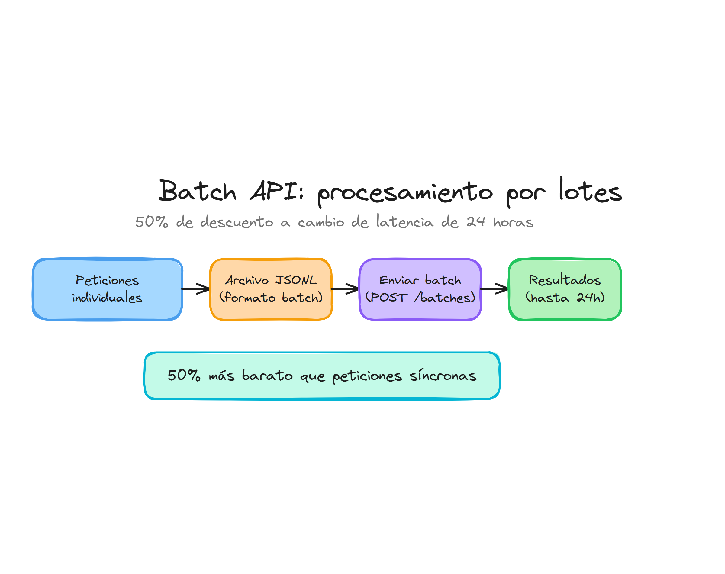 Batch API: flujo de procesamiento por lotes con 50% de descuento y latencia de hasta 24 horas