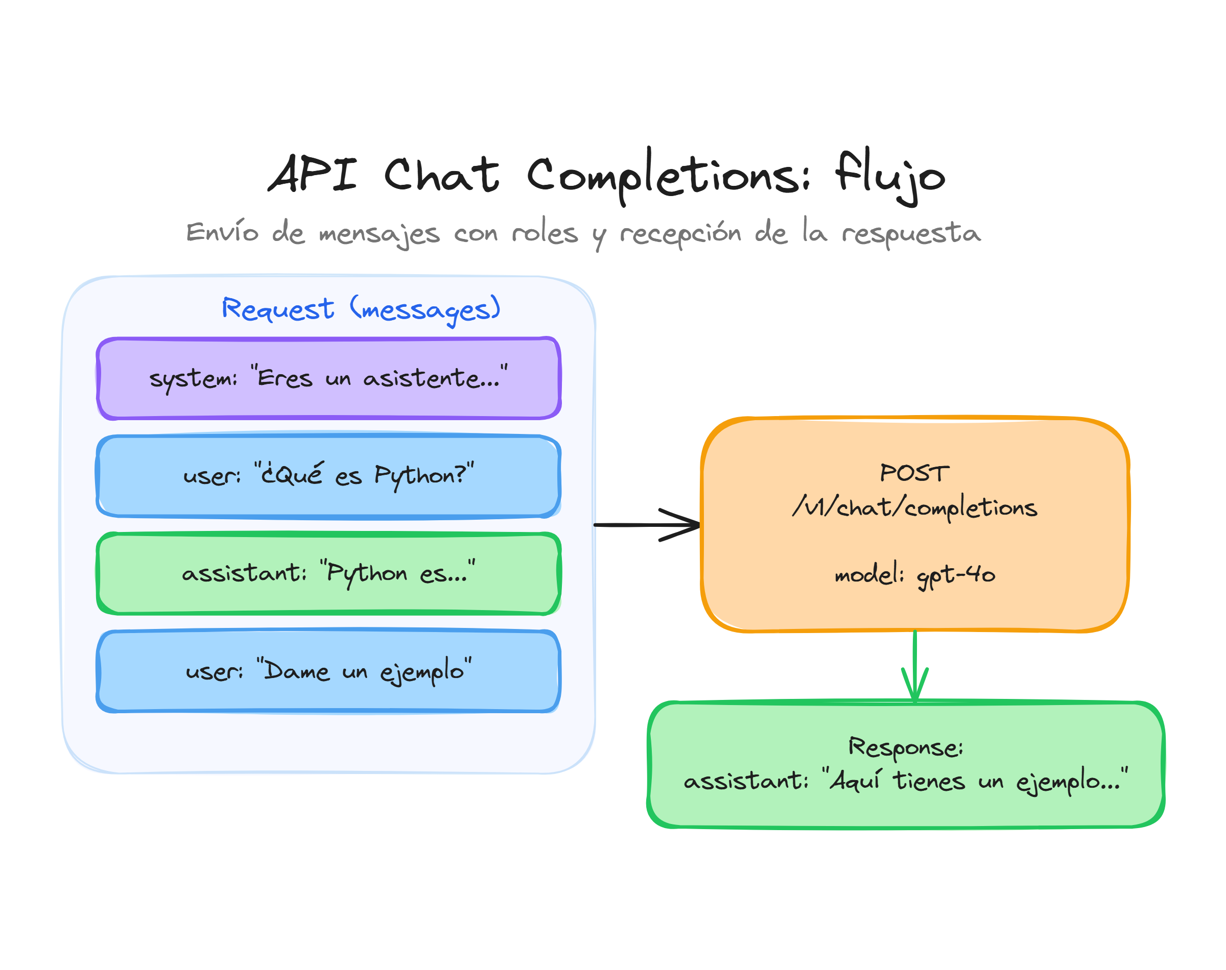 Flujo de la API Chat Completions: envío de mensajes con roles y recepción de respuesta