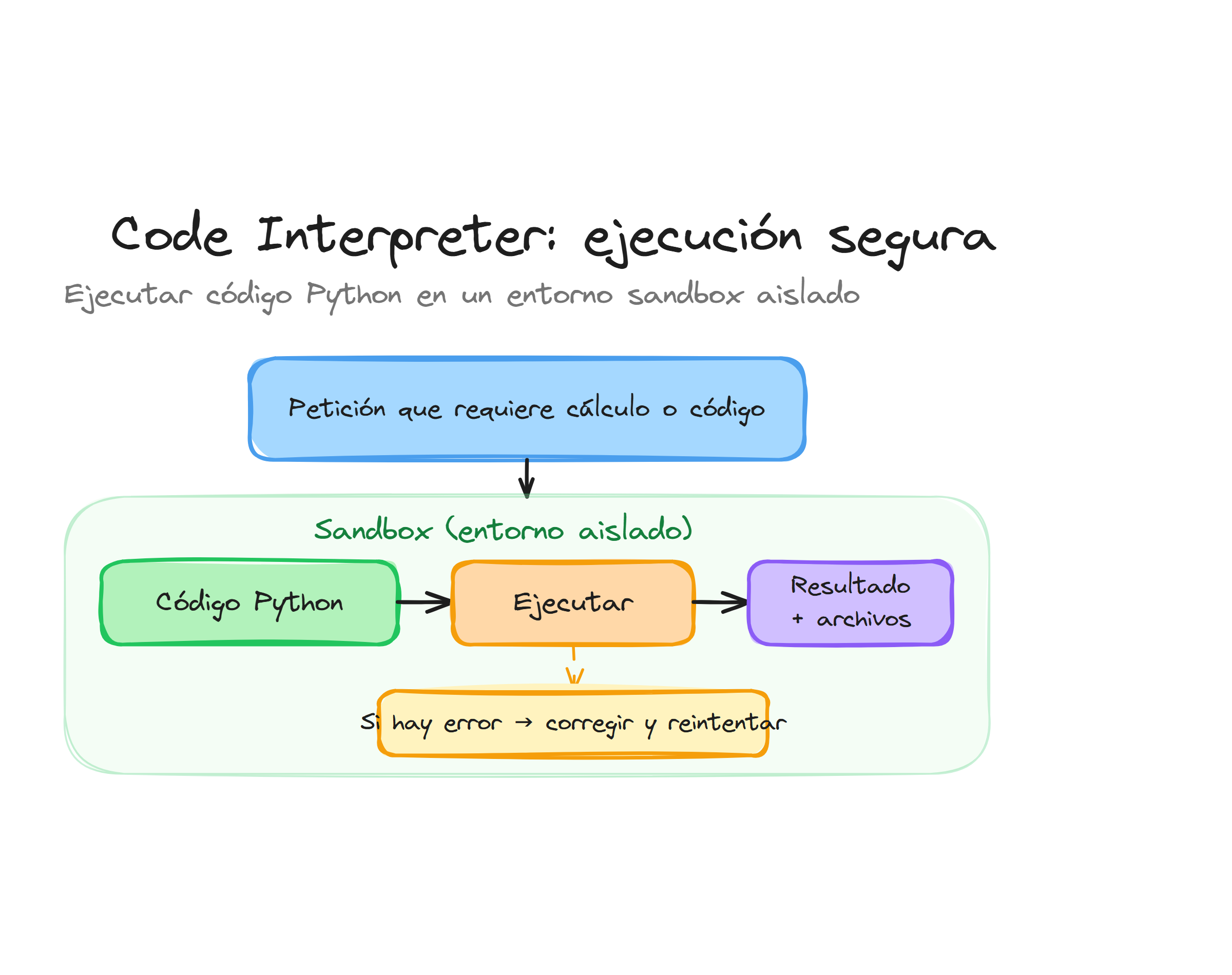 Code Interpreter: ejecución segura de código Python en un entorno sandbox aislado