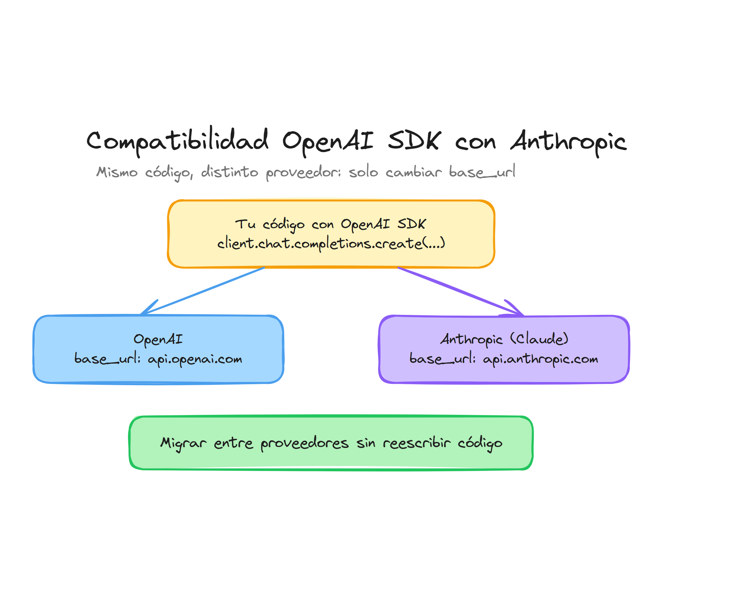 Compatibilidad del SDK de OpenAI con Anthropic: mismo código, distinto proveedor cambiando base_url