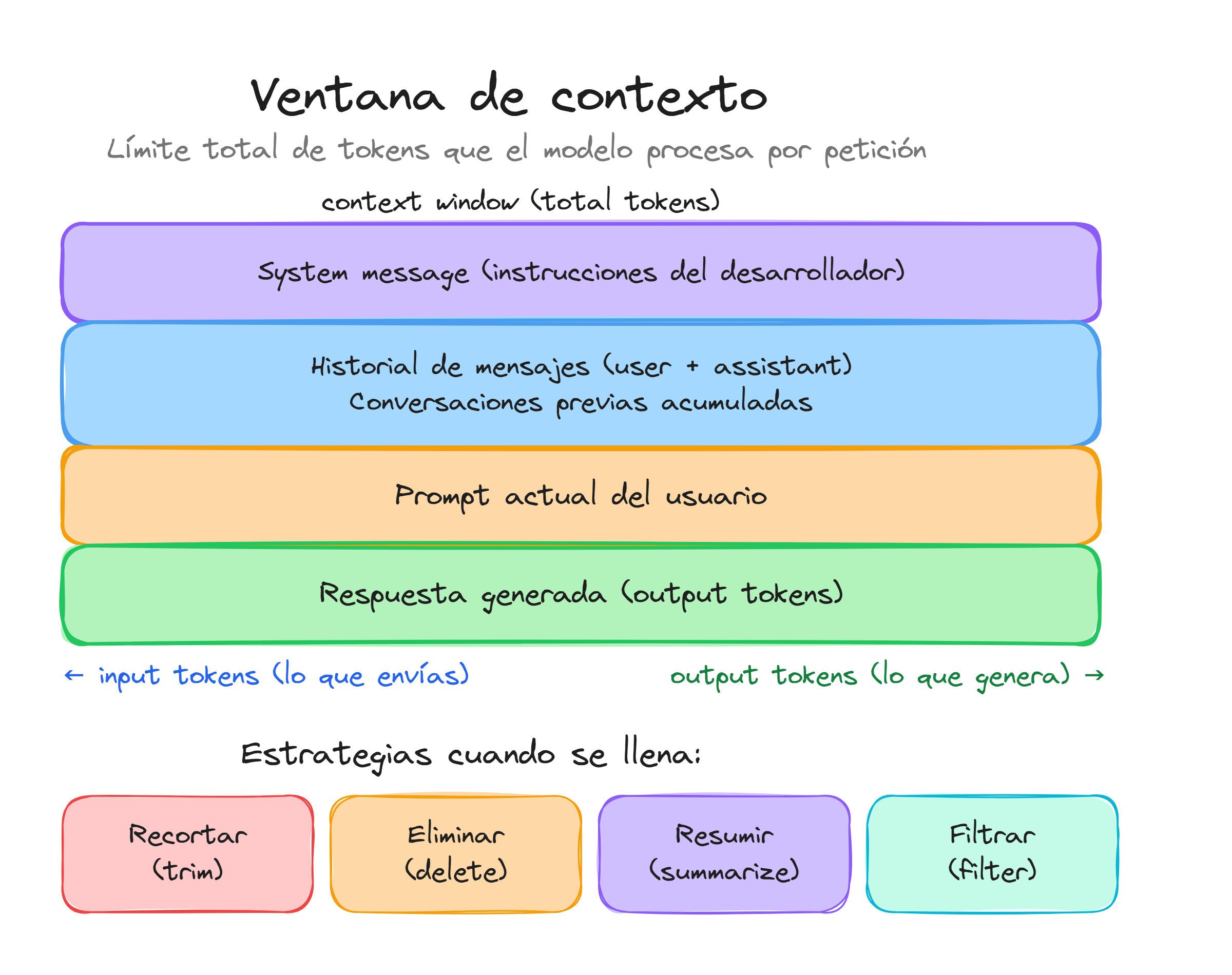 Ventana de contexto: barra visual mostrando system message, historial, prompt del usuario y respuesta generada, con estrategias de gestión