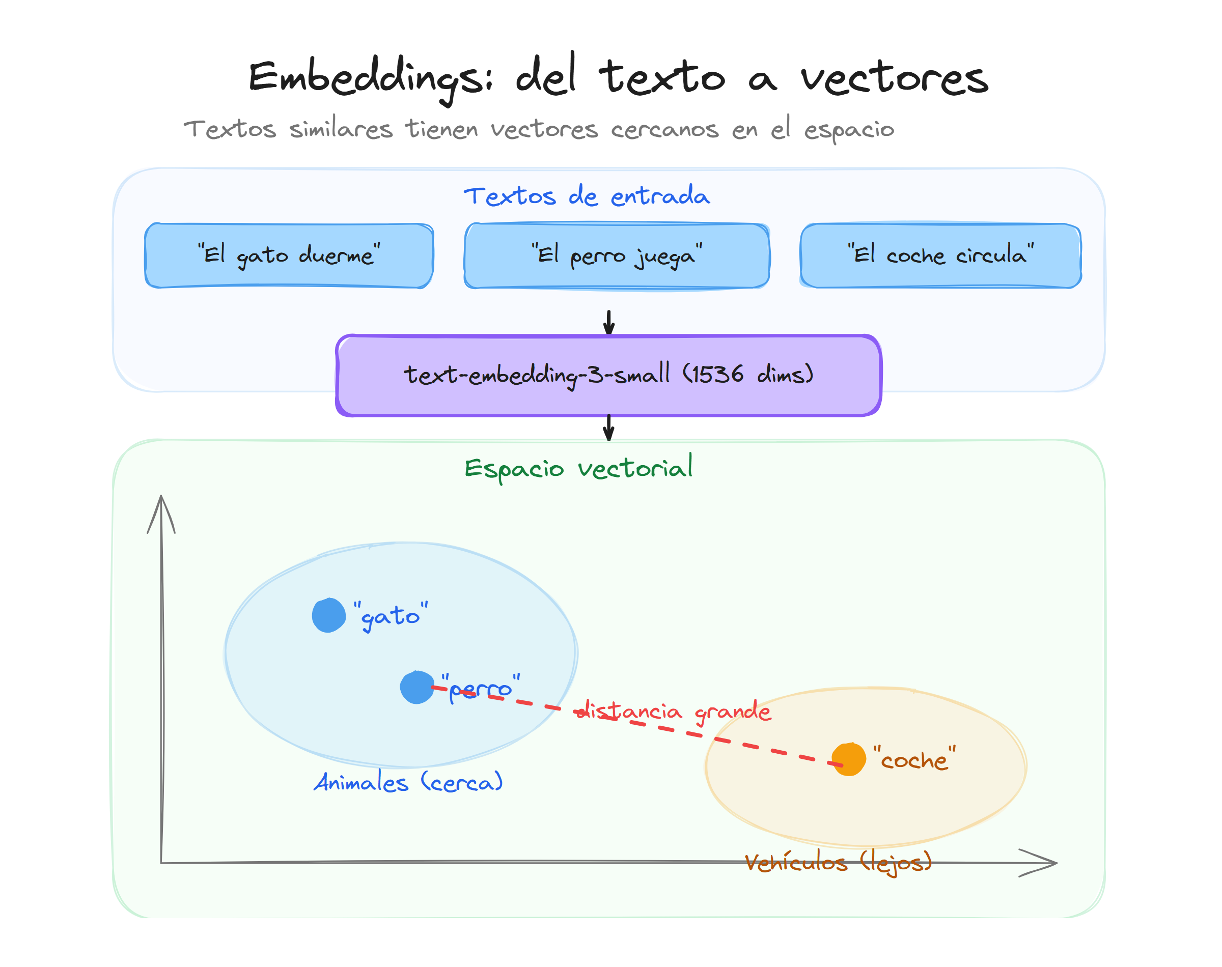 Embeddings: del texto a vectores en un espacio donde textos similares como gato y perro quedan cerca, y conceptos distintos como coche quedan lejos