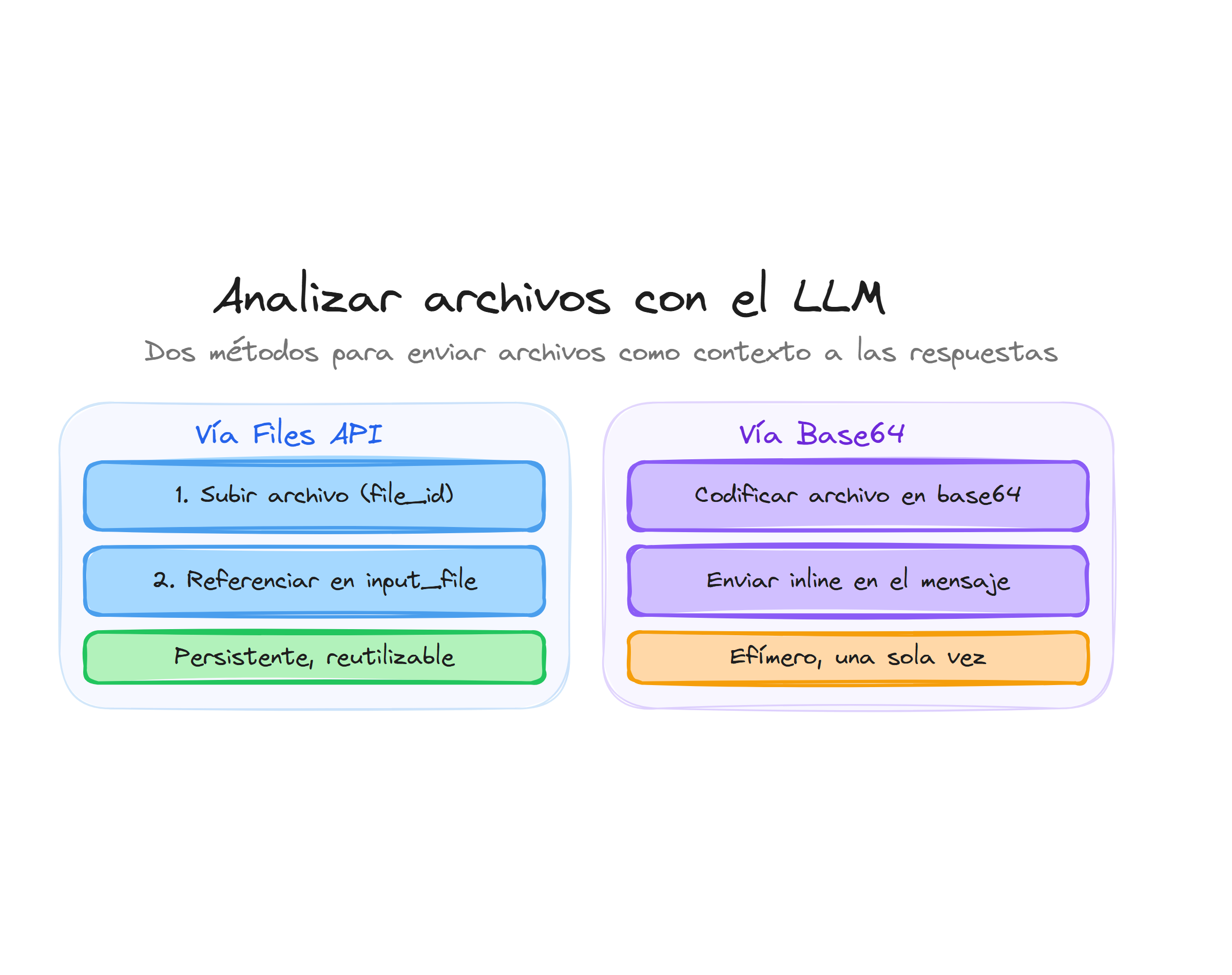 Dos métodos para enviar archivos al LLM: vía Files API persistente o Base64 efímero
