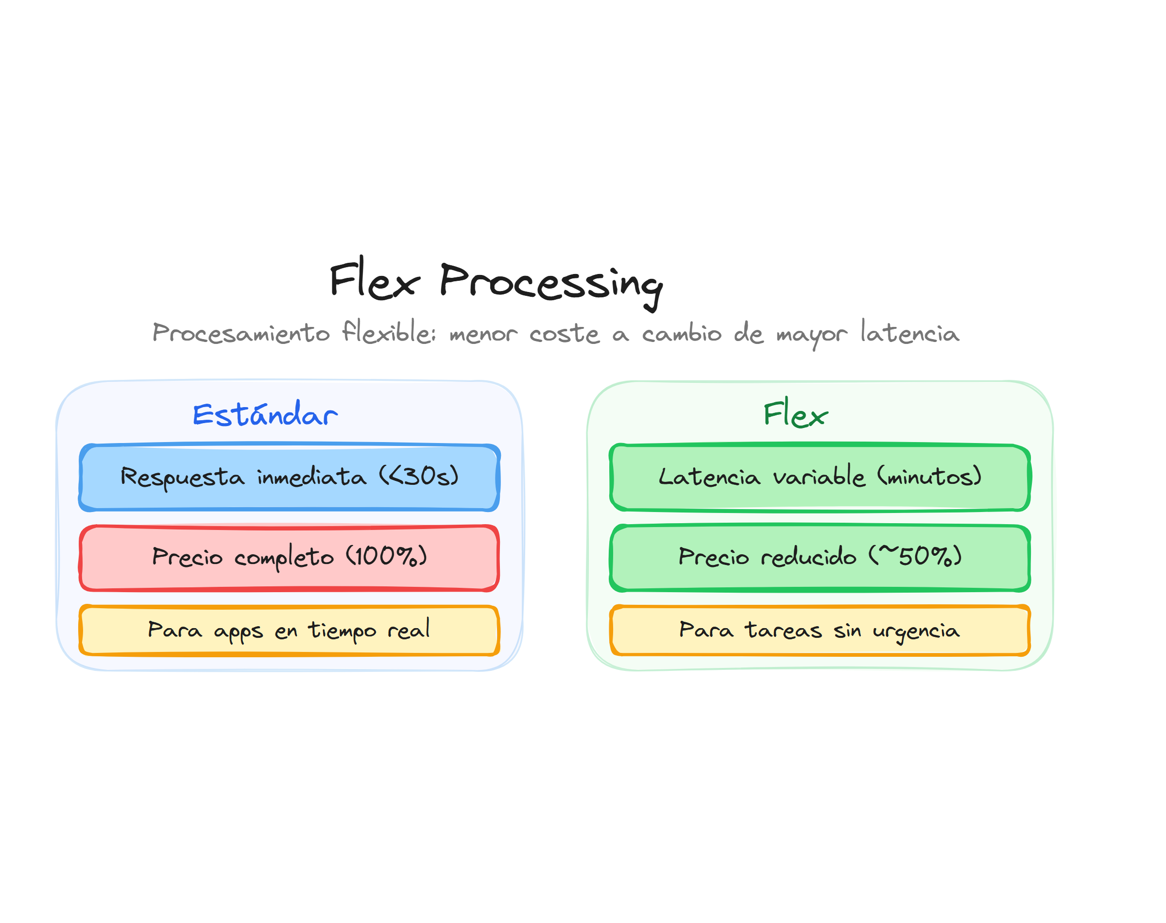 Flex Processing vs Estándar: comparativa de latencia, coste y casos de uso