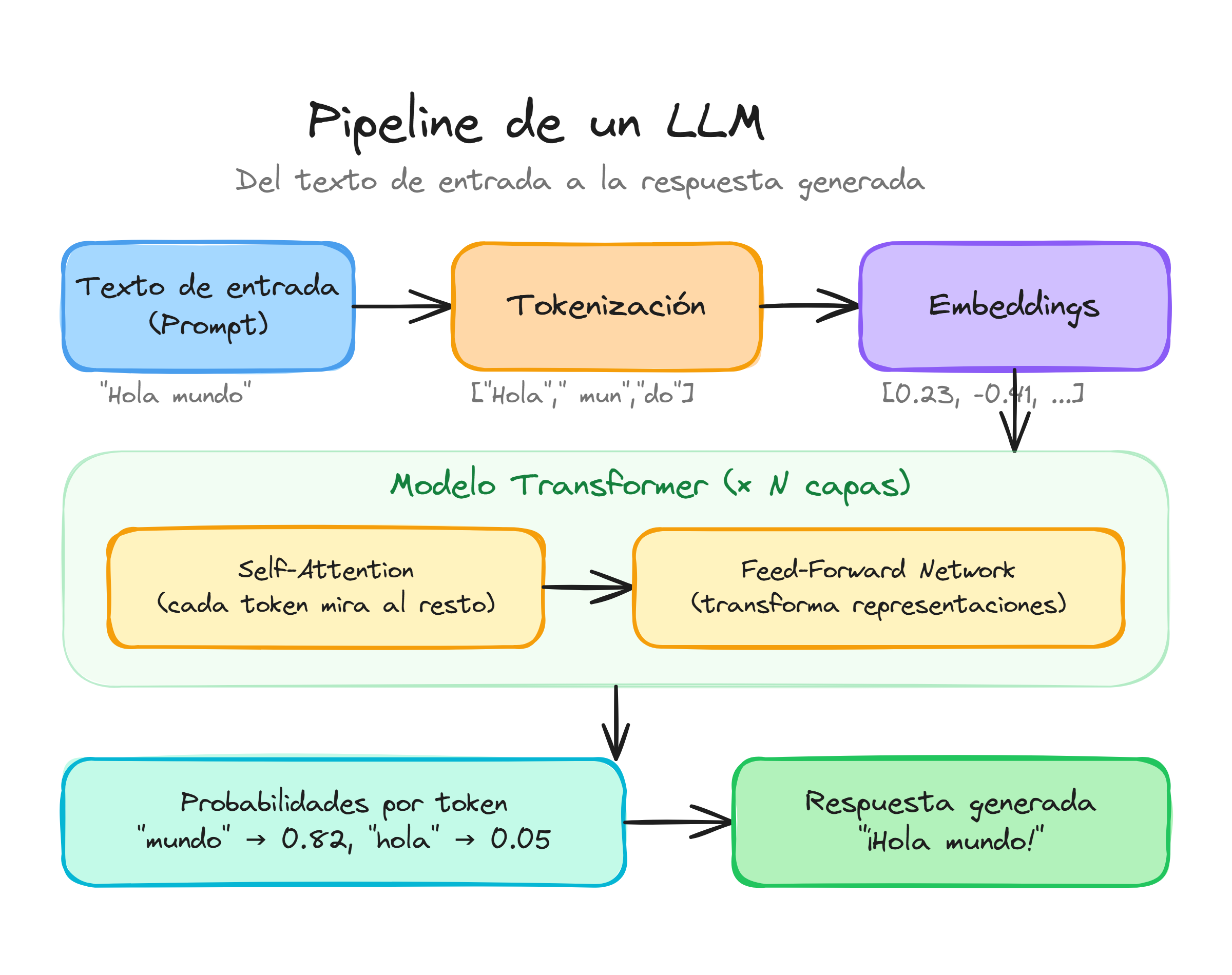 Pipeline de un LLM: del texto de entrada a la respuesta generada pasando por tokenización, embeddings, transformer y probabilidades