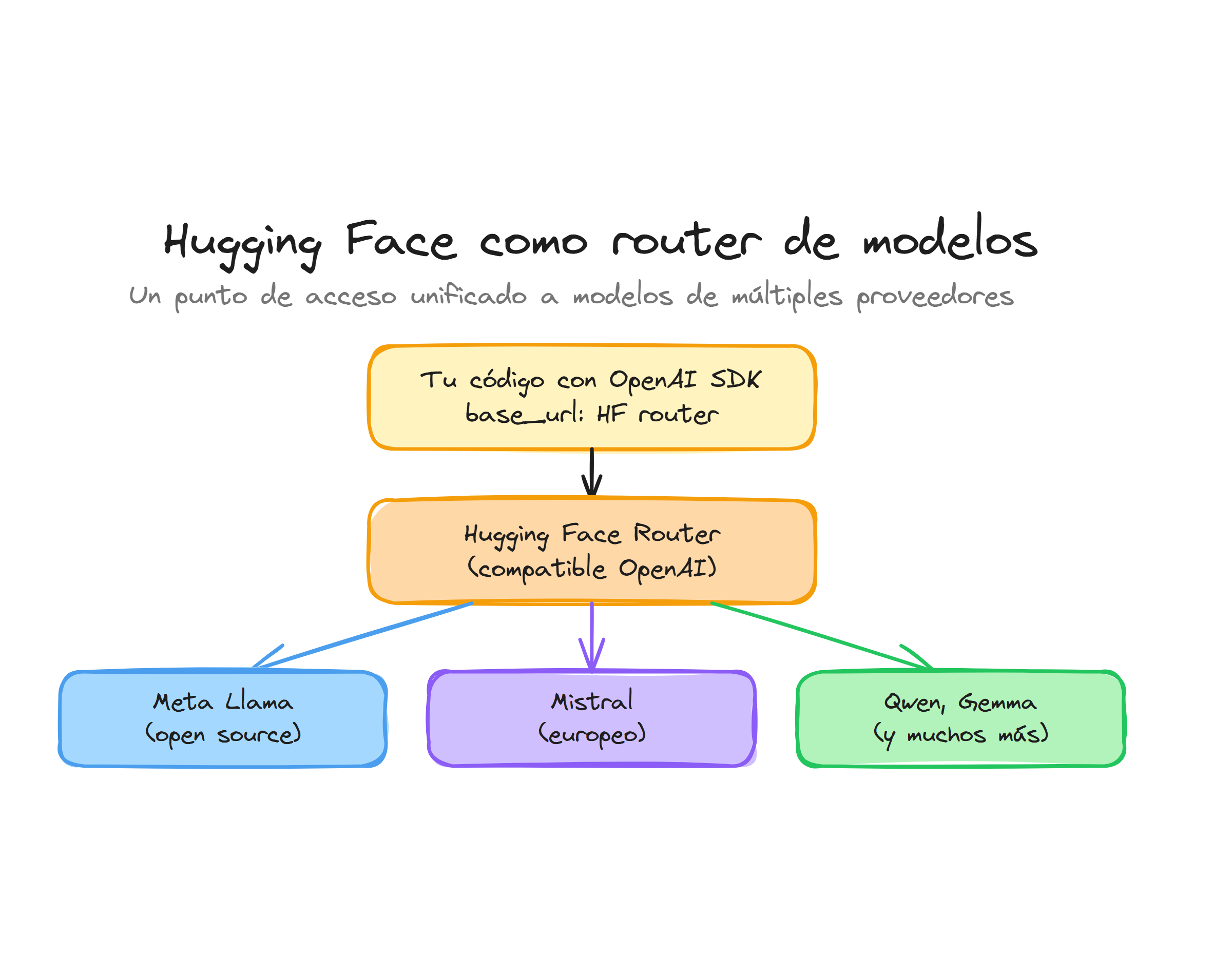 Hugging Face como router de modelos: un punto de acceso unificado a múltiples proveedores