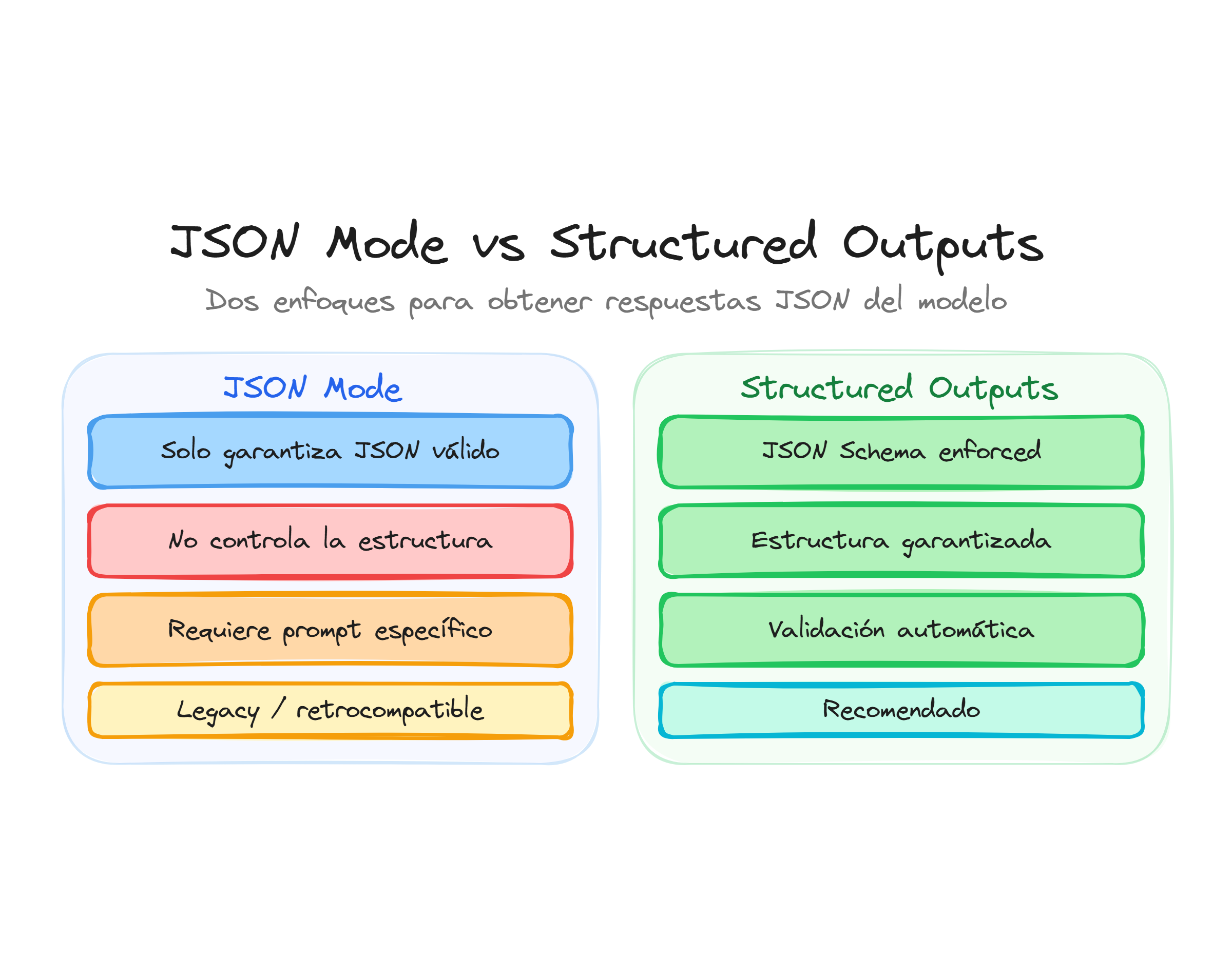 JSON Mode vs Structured Outputs: comparativa de garantías, control de estructura y validación