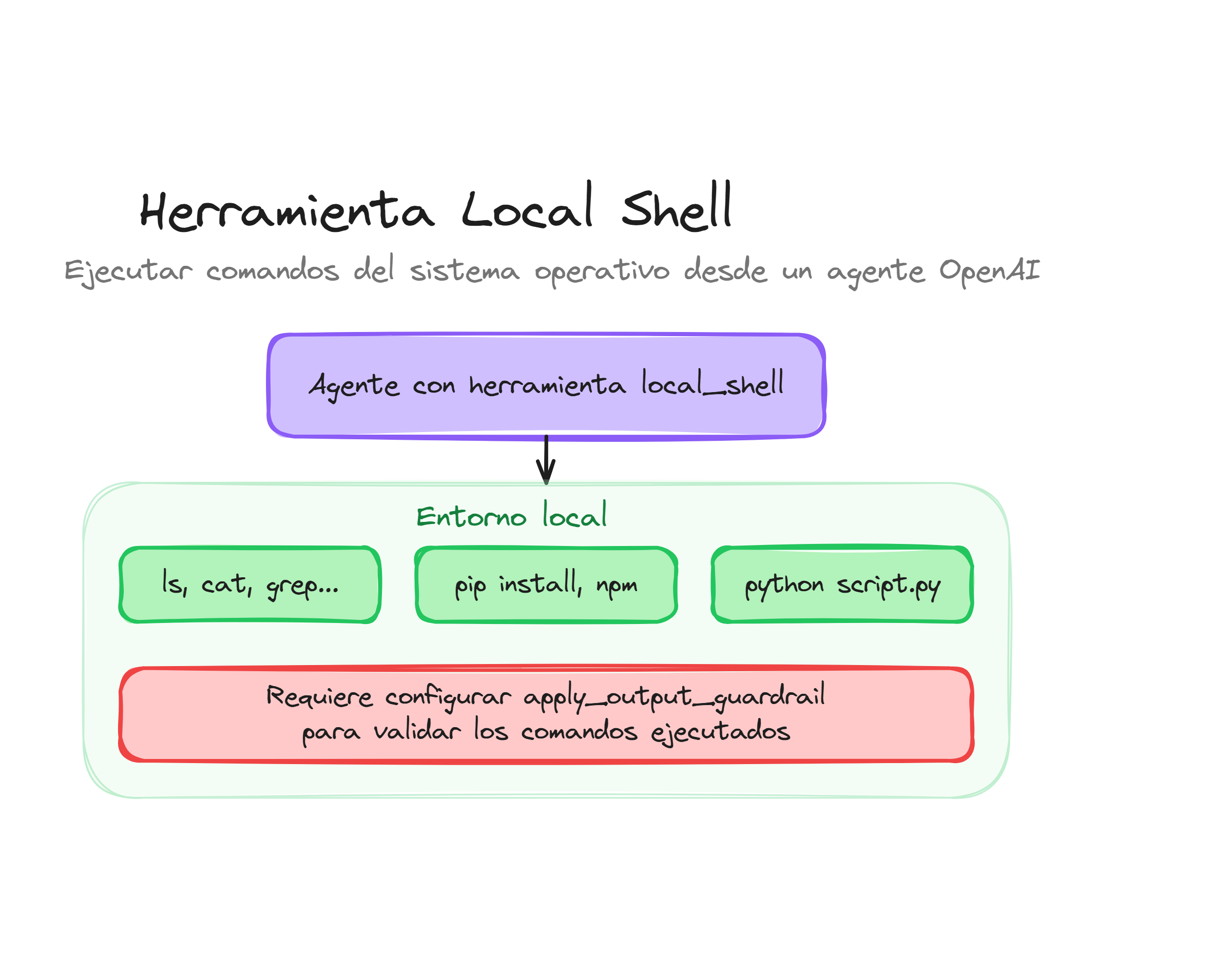 Herramienta Local Shell: ejecución de comandos del sistema desde un agente con guardrails de seguridad
