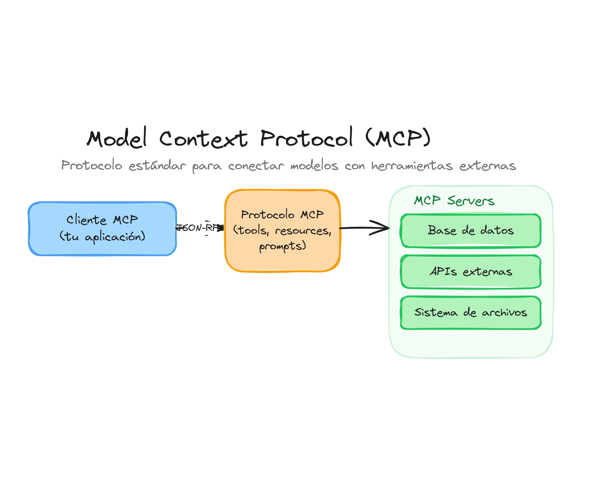 Model Context Protocol: cliente MCP conectado a múltiples servidores de herramientas externas