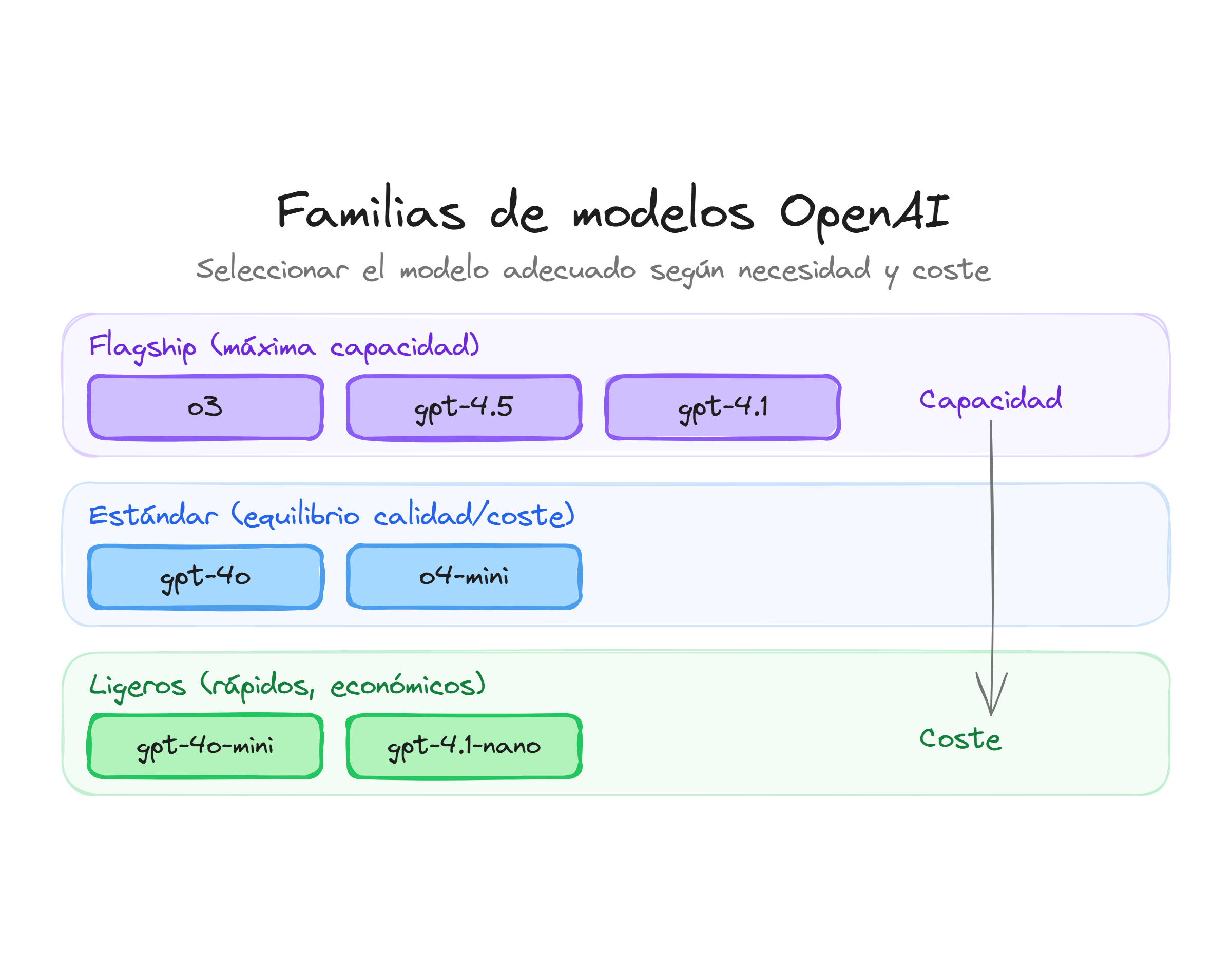 Familias de modelos OpenAI organizados por capacidad y coste: flagship, estándar y ligeros