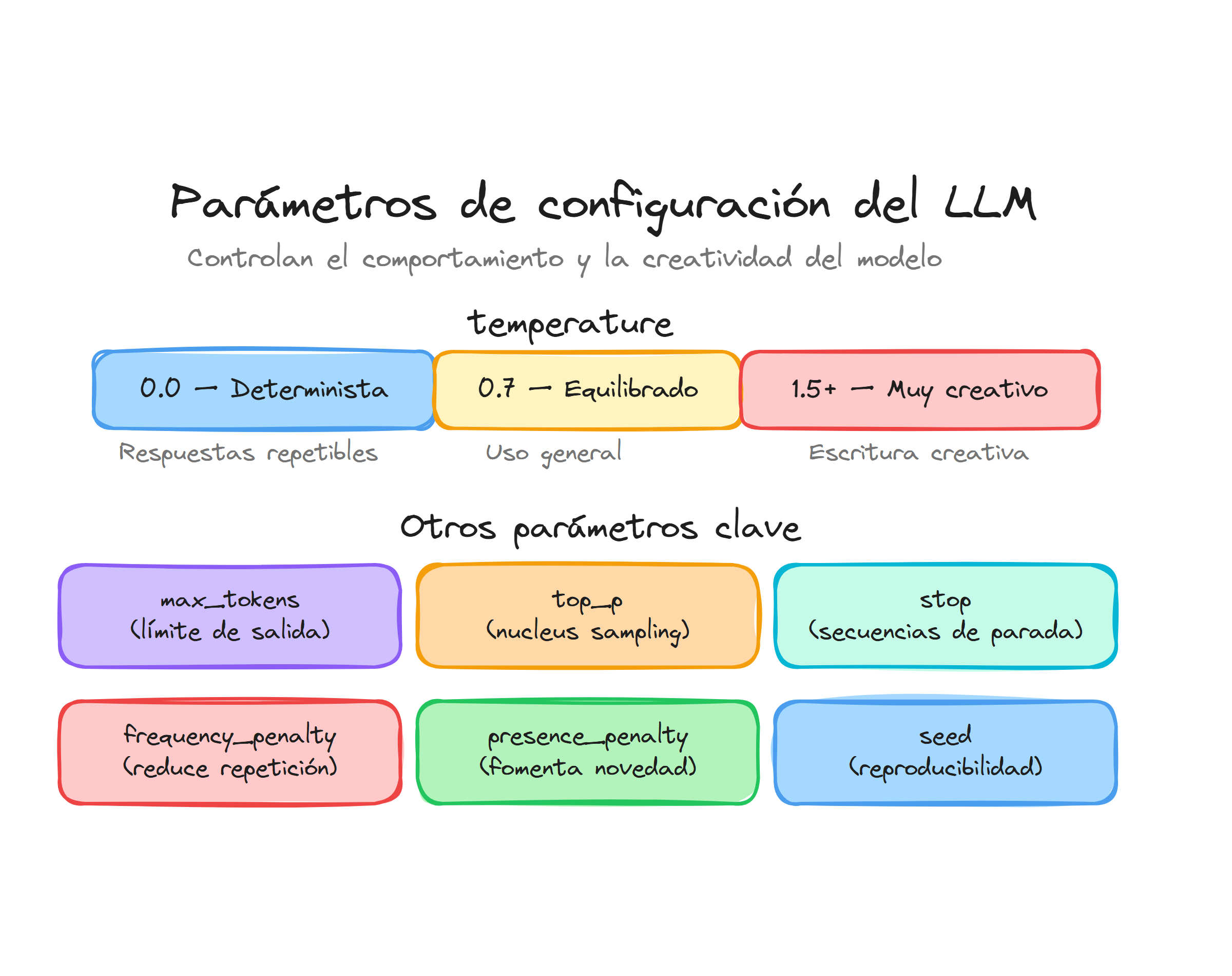 Parámetros de configuración del LLM: espectro de temperatura y otros controles clave