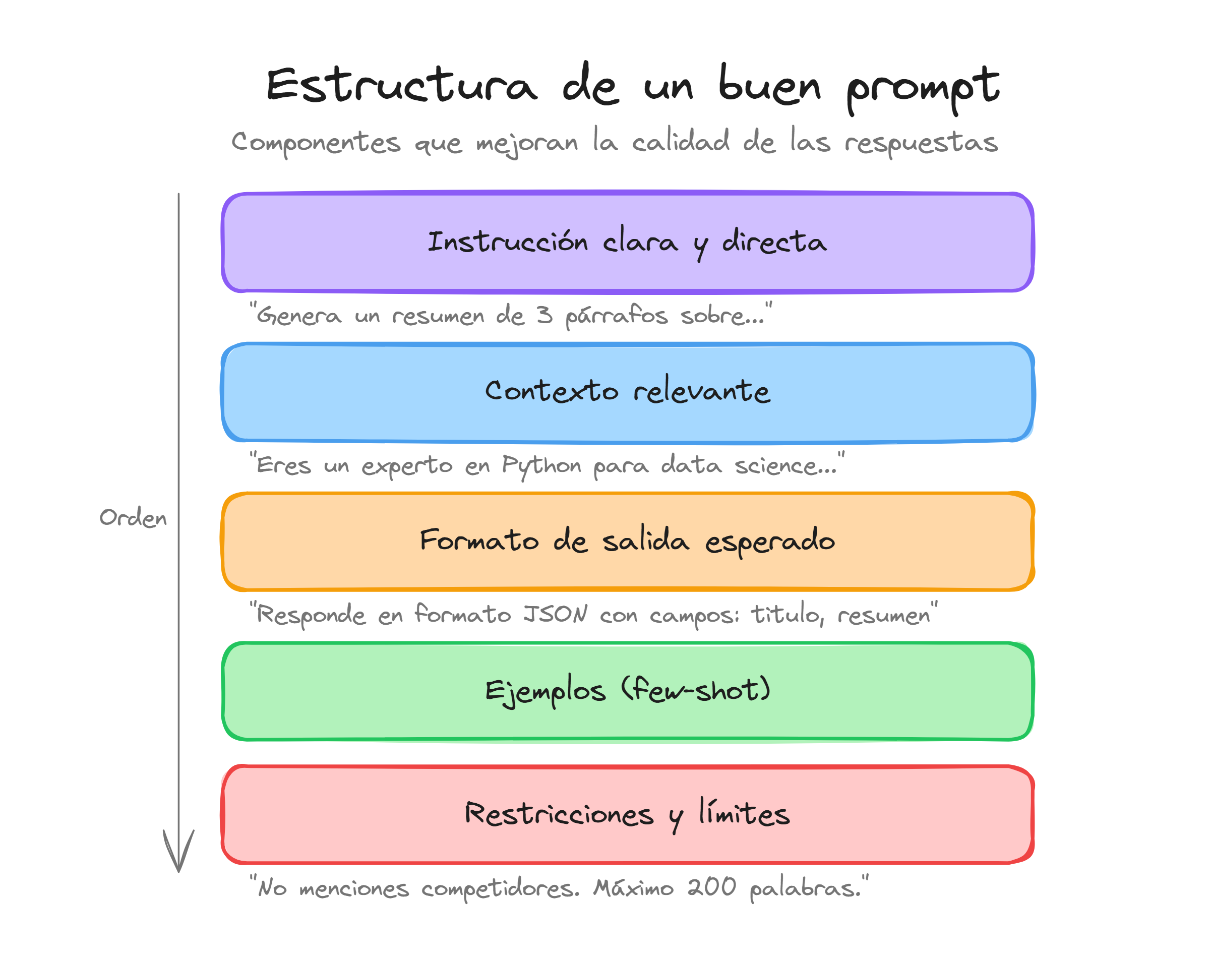 Estructura de un buen prompt: instrucción, contexto, formato, ejemplos y restricciones