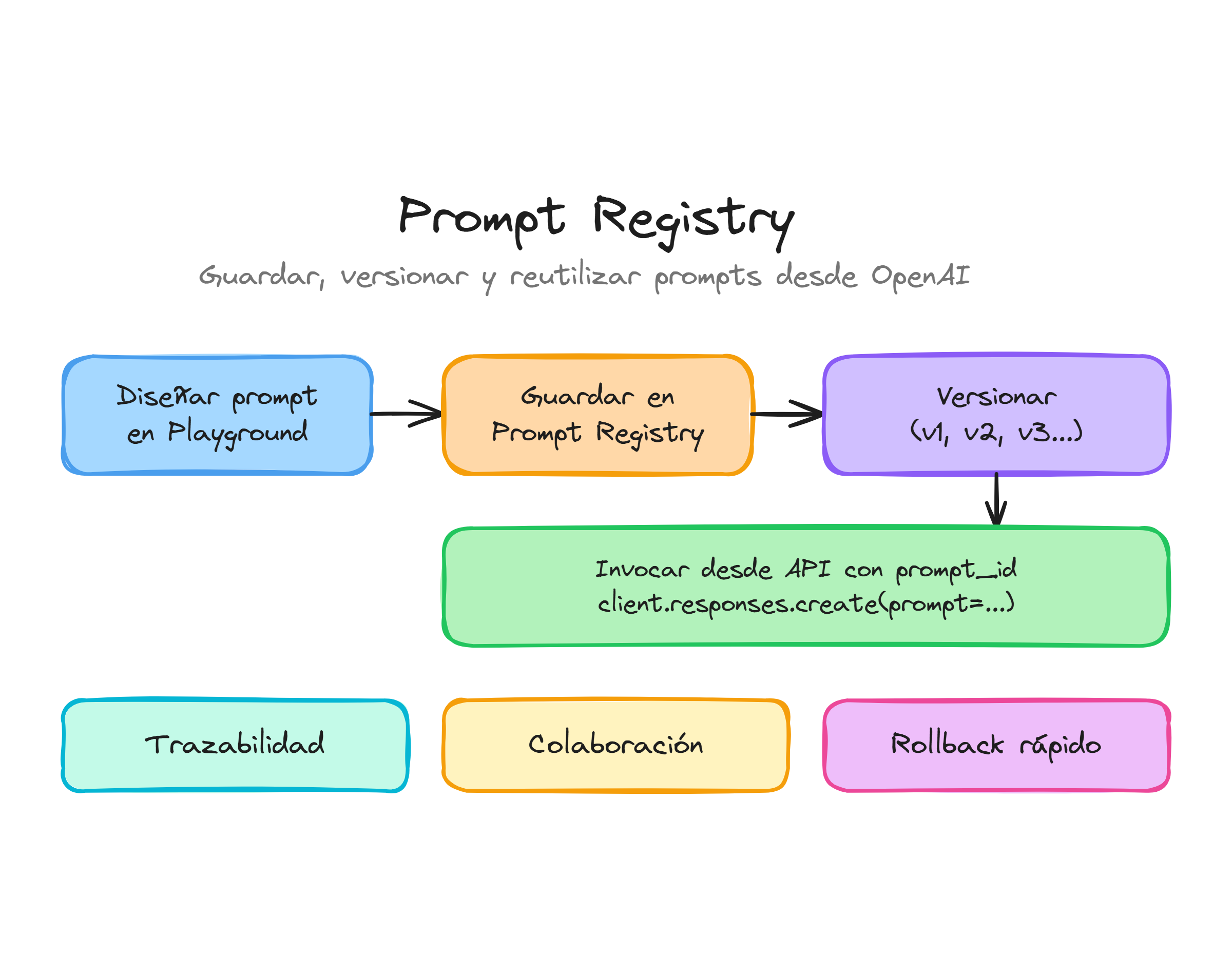 Flujo de Prompt Registry: diseñar, guardar, versionar y reutilizar prompts desde la API