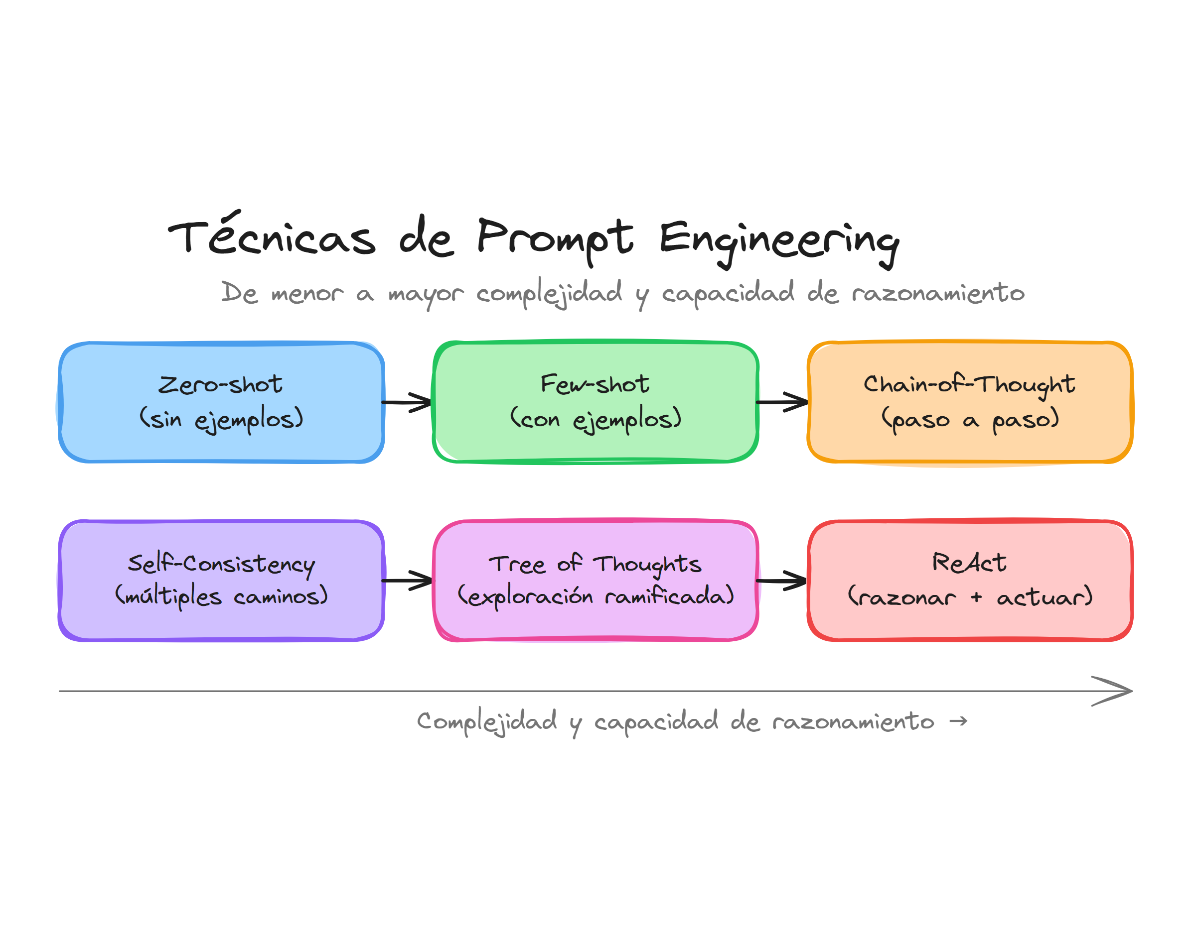 Técnicas de Prompt Engineering: de zero-shot a ReAct, ordenadas por complejidad