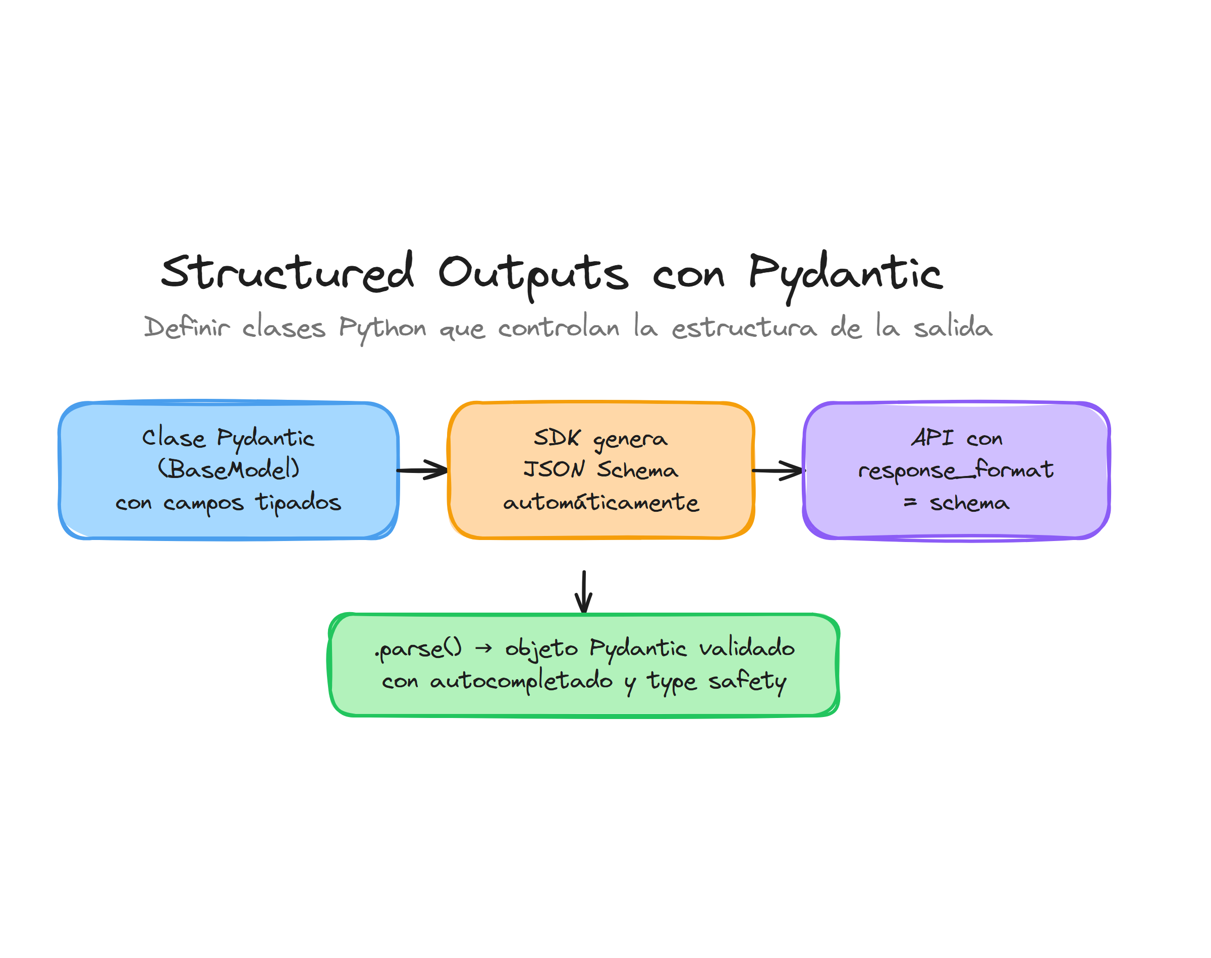 Structured Outputs con Pydantic: de la clase BaseModel al objeto validado con parse