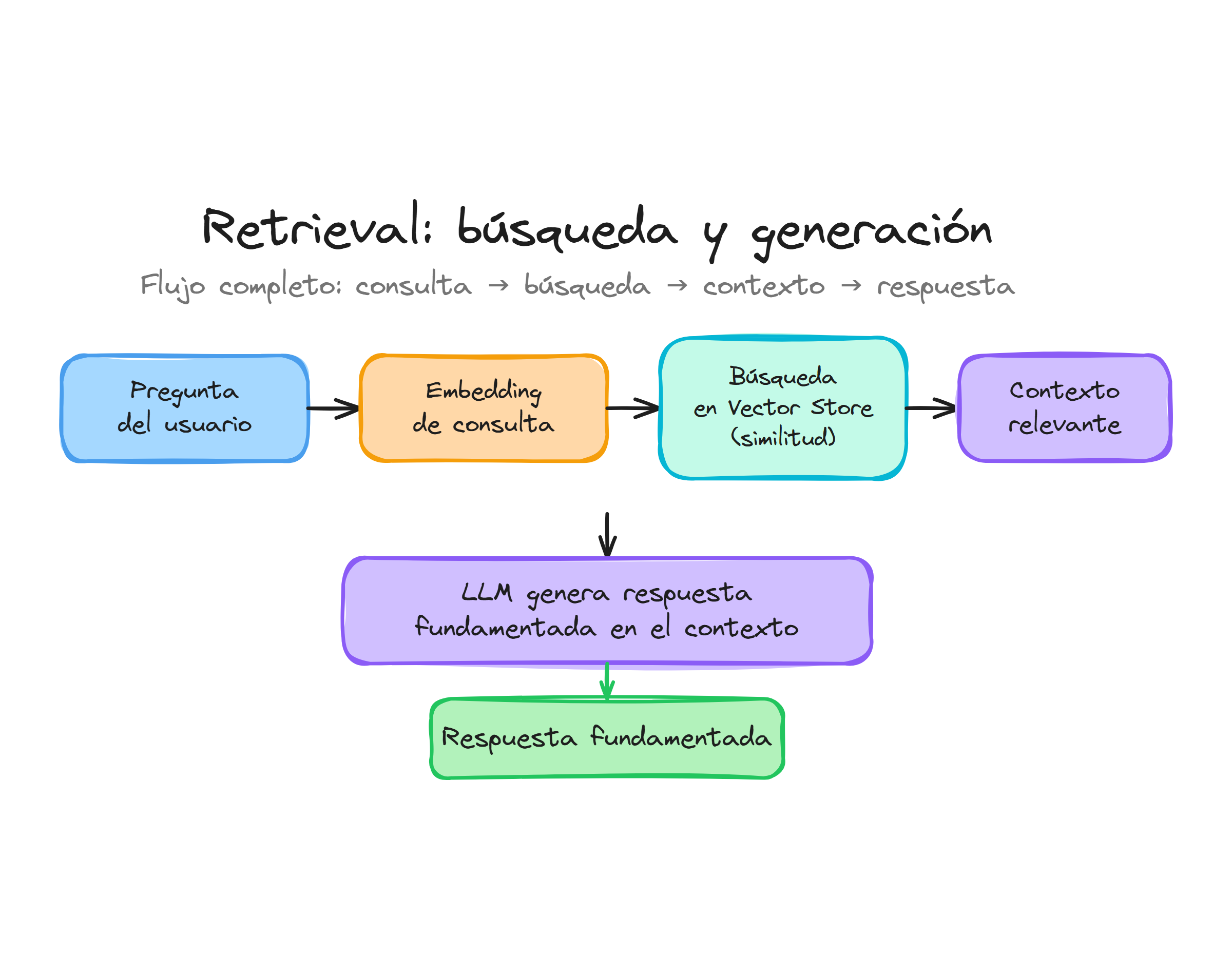 Pipeline de Retrieval: de la pregunta del usuario a la respuesta fundamentada pasando por búsqueda vectorial