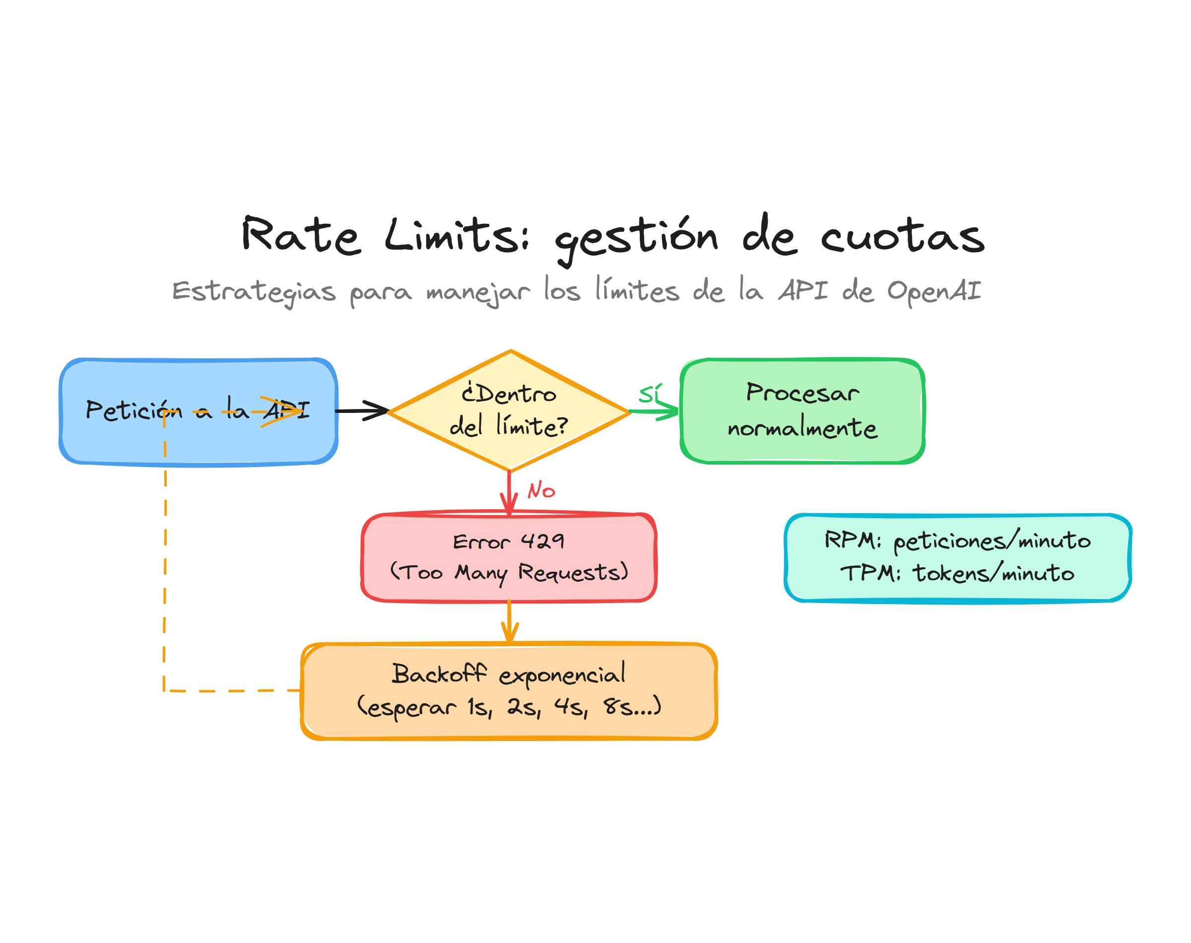 Estrategia de gestión de rate limits: flujo de petición, error 429 y backoff exponencial