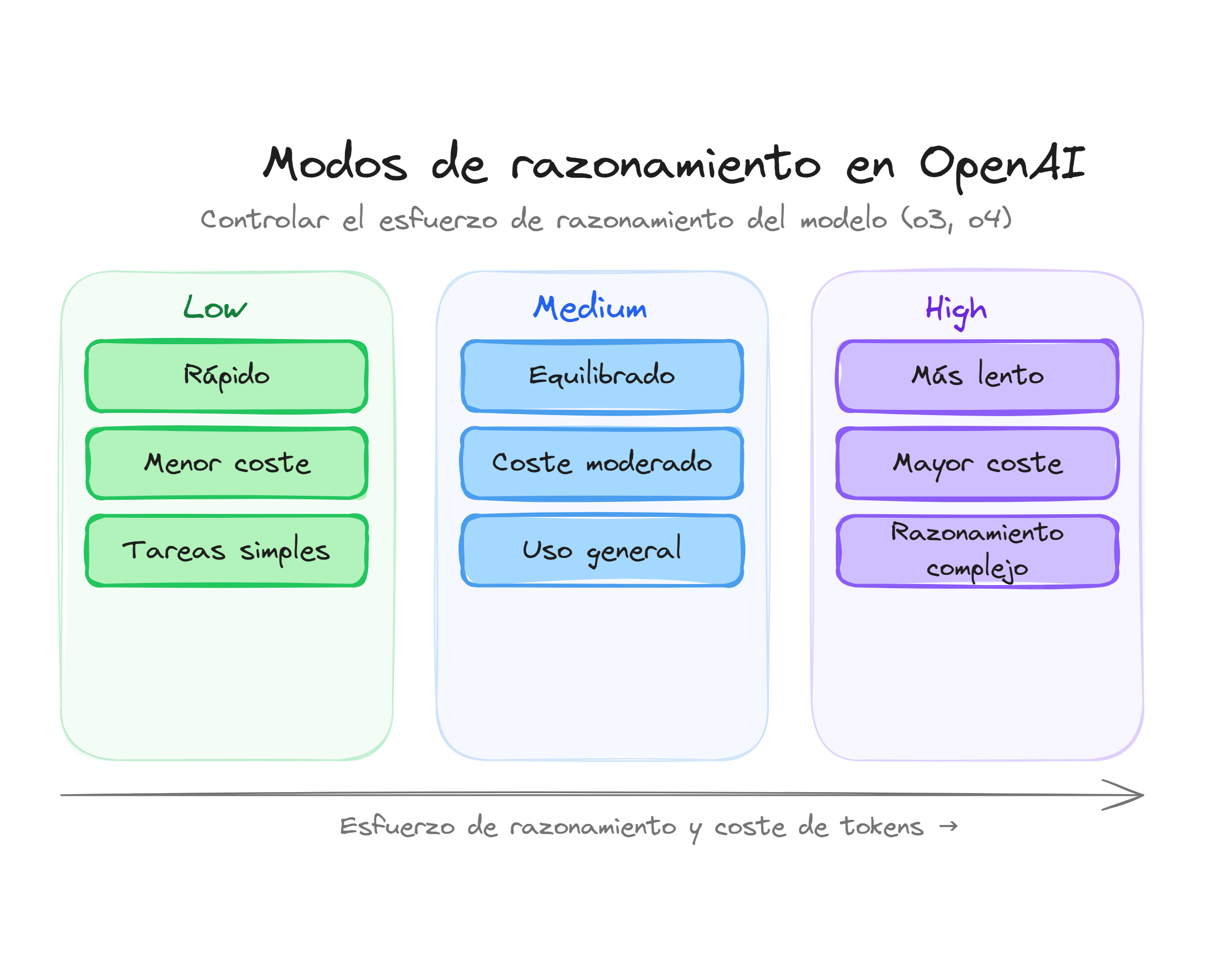 Modos de razonamiento en OpenAI: niveles low, medium y high con sus compensaciones de coste y velocidad