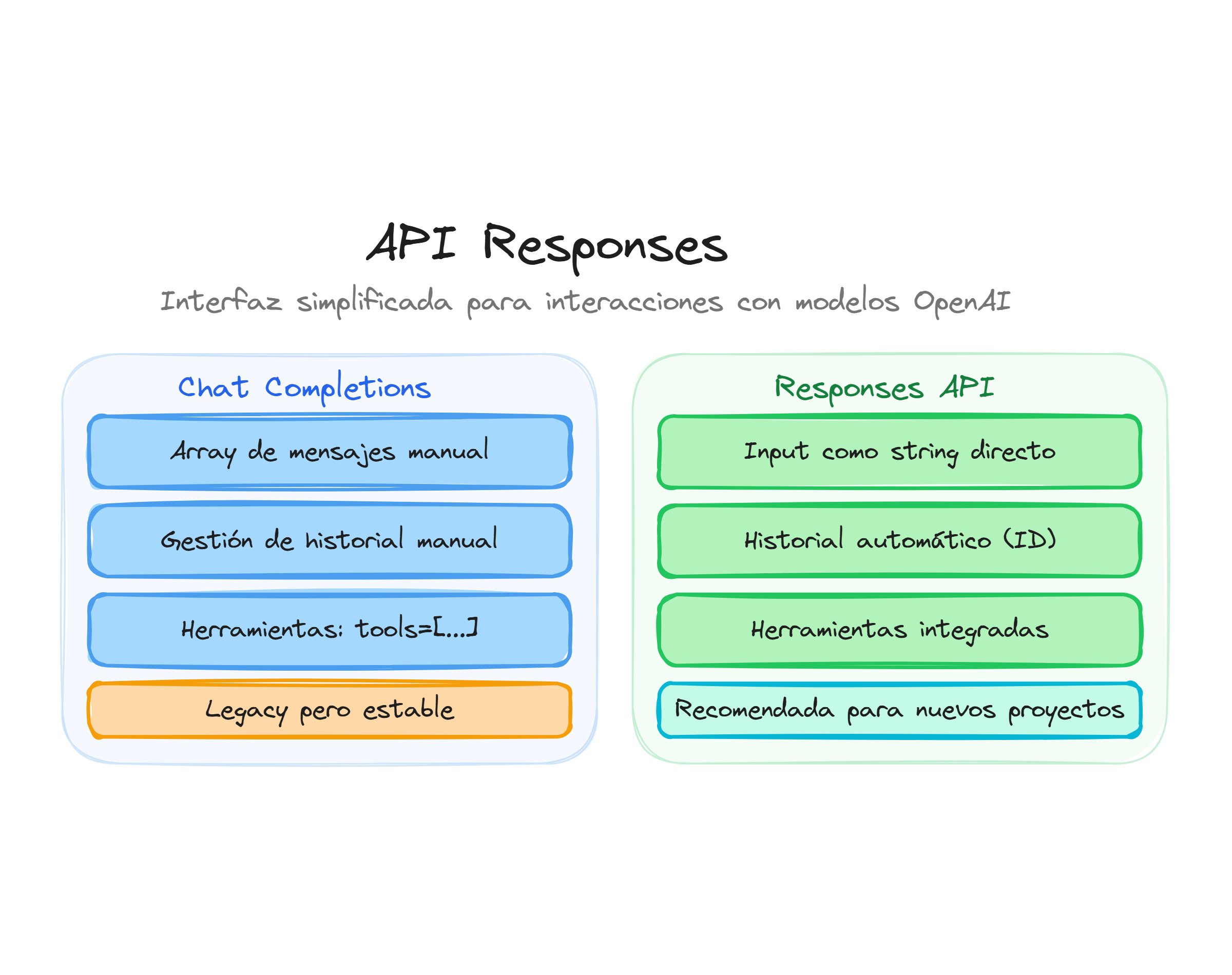 Comparativa entre Chat Completions y Responses API: diferencias clave en simplicidad y funcionalidad