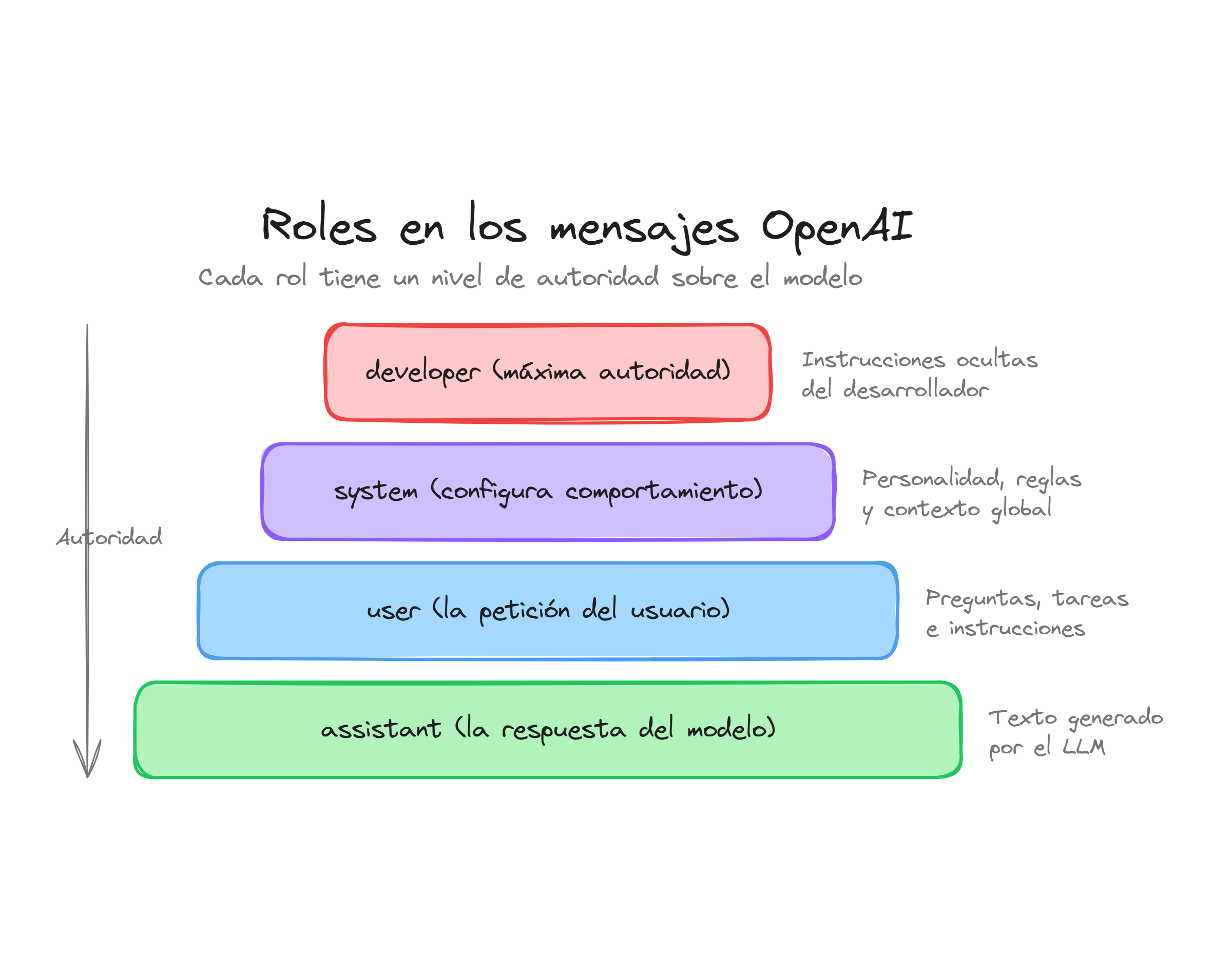 Jerarquía de roles en mensajes OpenAI: developer, system, user y assistant por nivel de autoridad